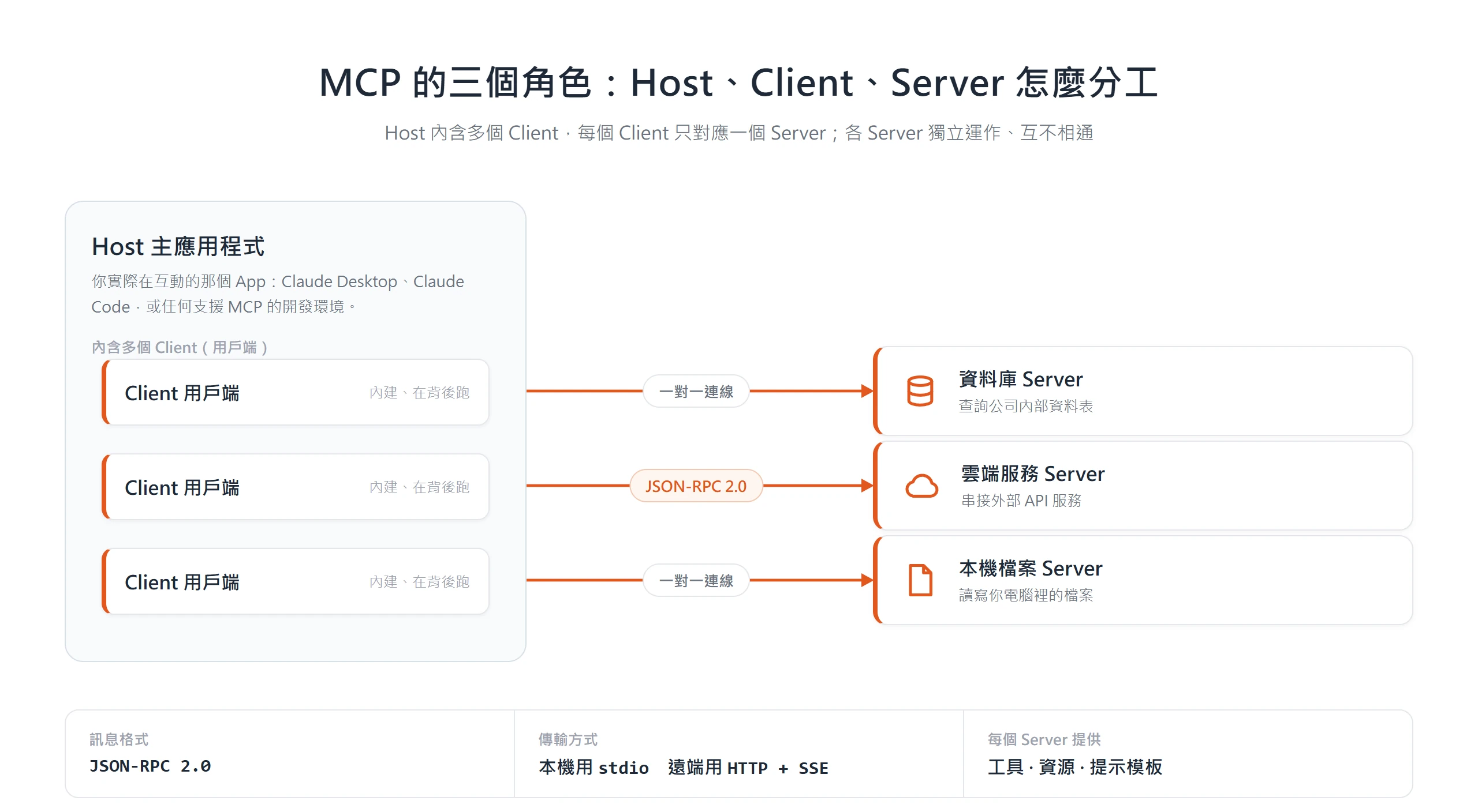 MCP 三角色分工:Host 內含多個 Client,每個 Client 與一個 Server 一對一連線,透過 JSON-RPC 2.0 交換訊息