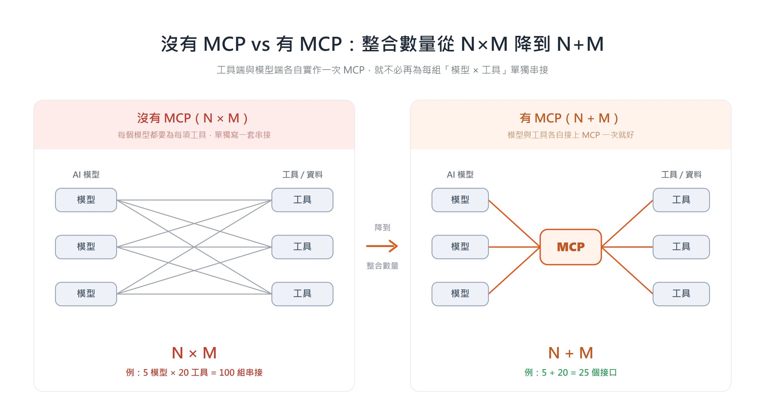 沒有 MCP 時每個模型都要單獨串接每項工具形成 N×M,導入 MCP 後各自接上樞紐一次,整合數量降為 N+M