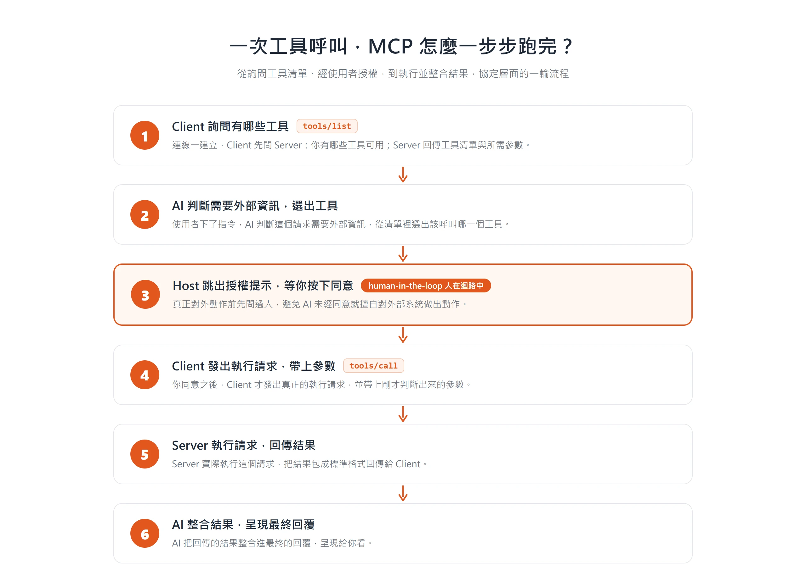 MCP 一次工具呼叫的六步流程:Client 問 tools/list、AI 選工具、使用者授權、tools/call、Server 回傳、AI 整合結果