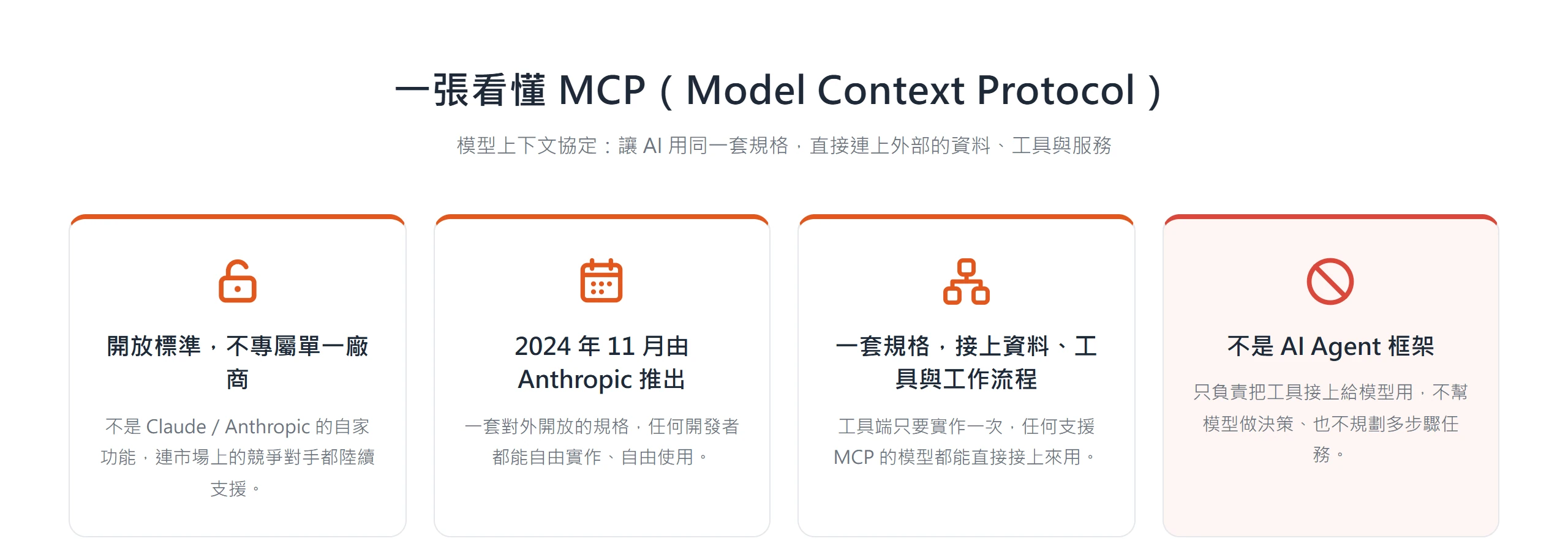 MCP(Model Context Protocol)四大重點:開放標準、2024 年 11 月由 Anthropic 推出、用一套規格接上資料工具與工作流程、不是 AI Agent 框架