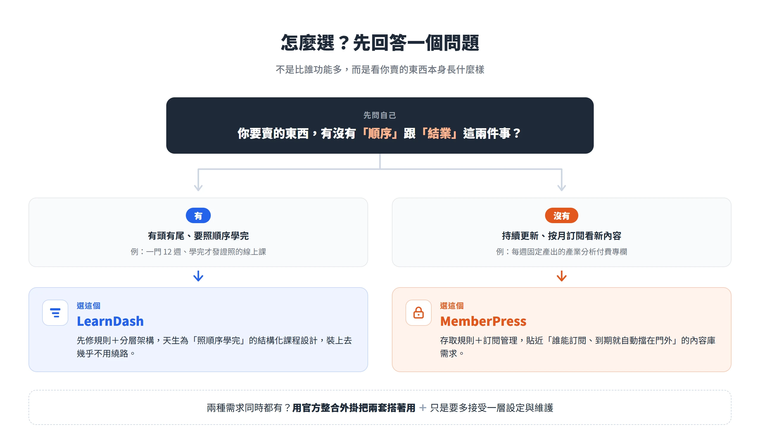 以「你賣的東西有沒有順序與結業」為分岔，判斷該選 LearnDash 還是 MemberPress 的決策流程