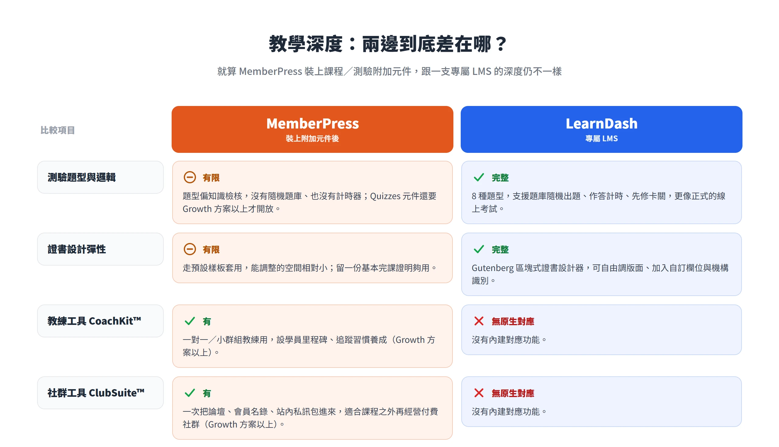 MemberPress 與 LearnDash 在測驗、證書、教練與社群工具四項教學功能上的深度對照