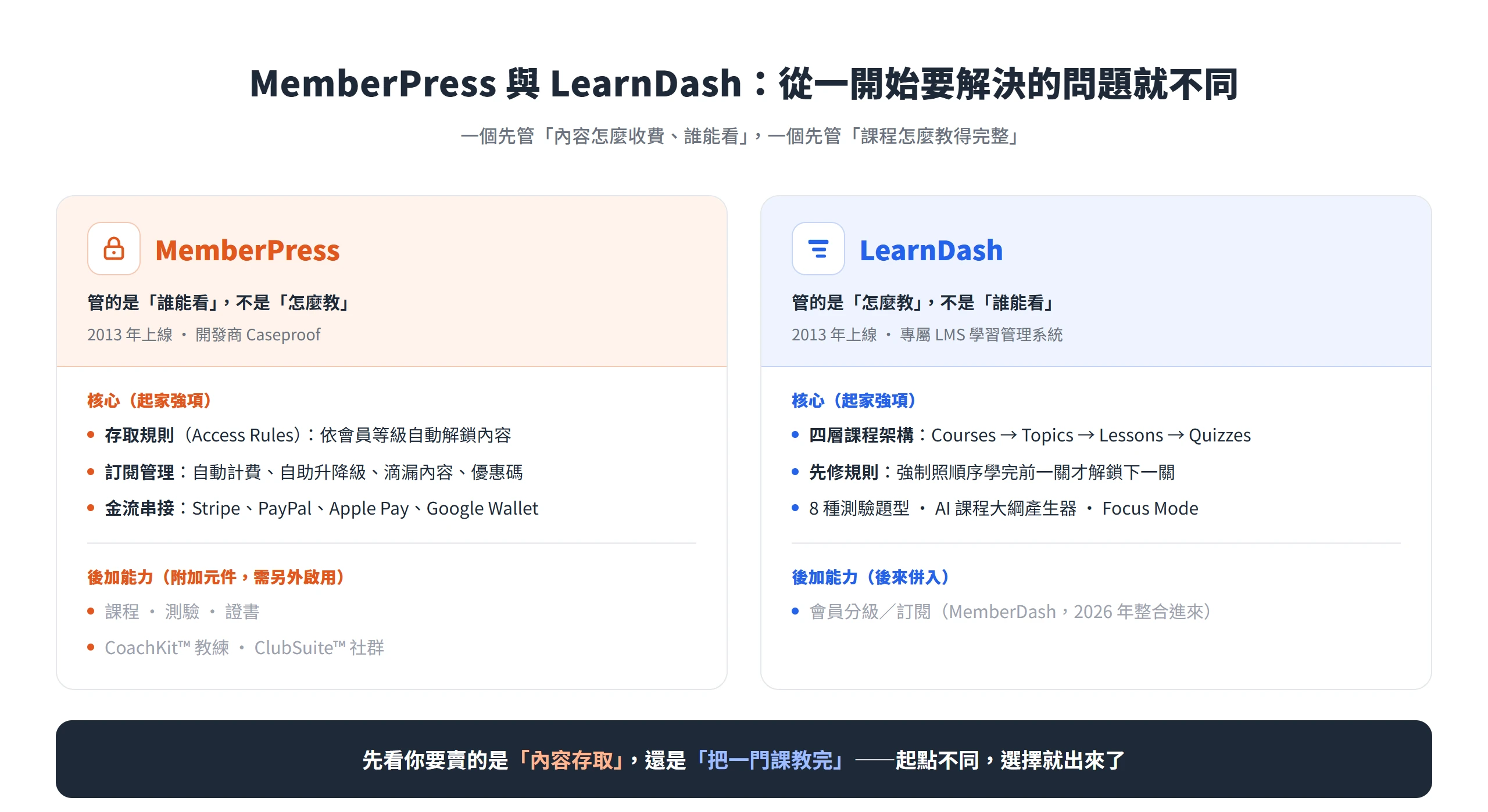 MemberPress 從內容存取與訂閱收費起家、LearnDash 從課程教學架構起家，兩者核心強項與後加能力的對照