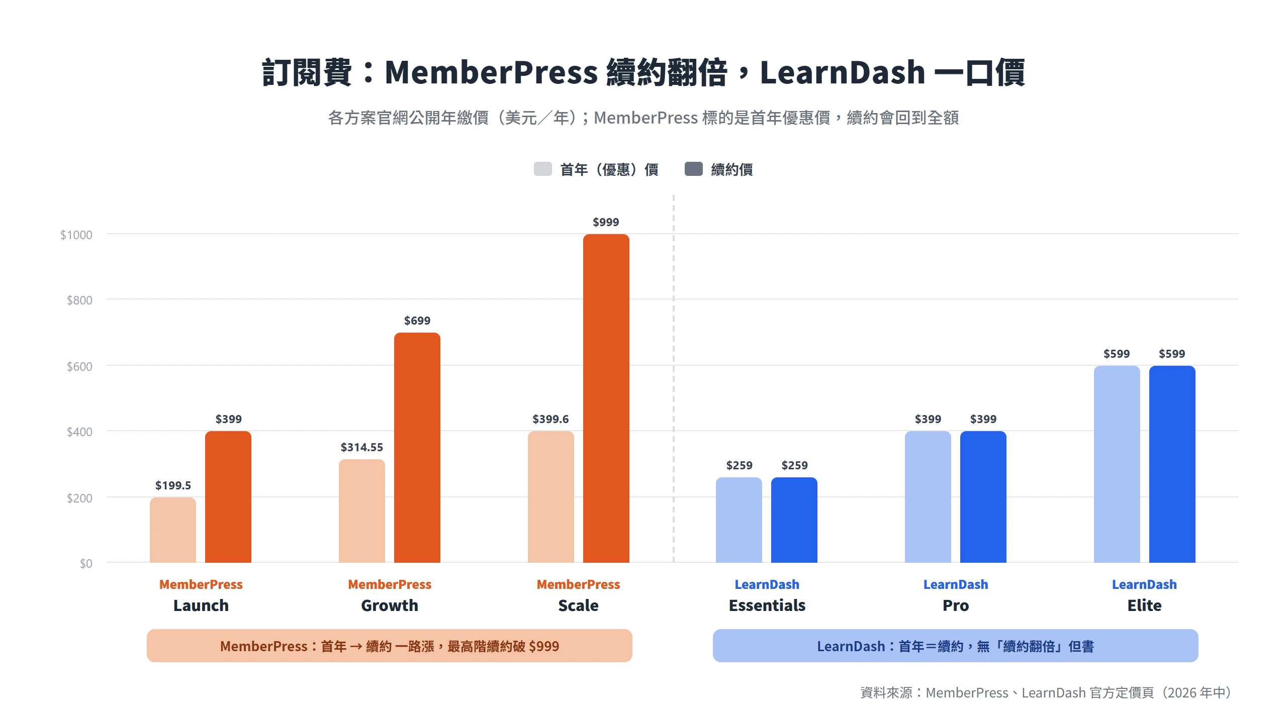 MemberPress 三方案續約價約為首年優惠價的一倍以上，LearnDash 三方案首年與續約同價的年繳費用對照