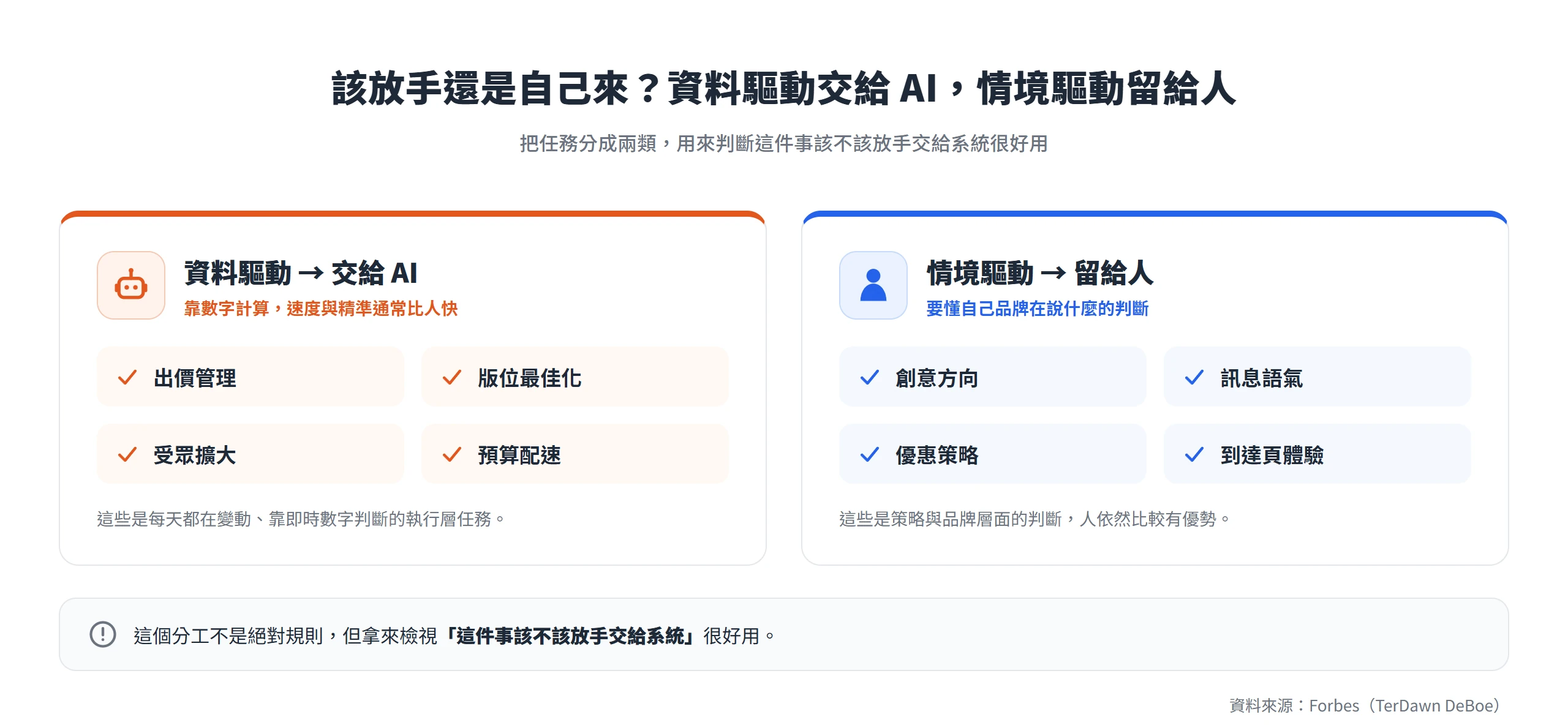 任務分工架構:出價、版位、受眾擴大、預算配速等資料驅動任務交給 AI,創意、語氣、優惠、到達頁等情境驅動任務留給人