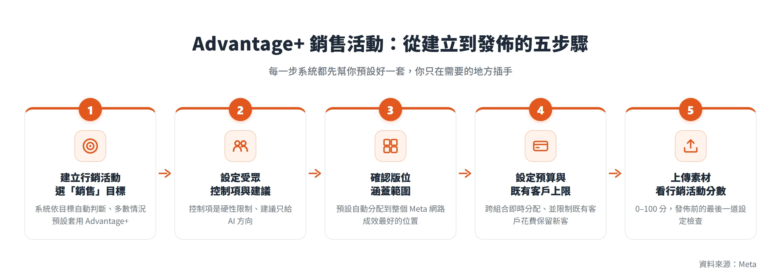 Advantage+ 銷售活動從建立到發佈的五步驟:選銷售目標、設定受眾、確認版位、設定預算與既有客戶上限、上傳素材看行銷活動分數