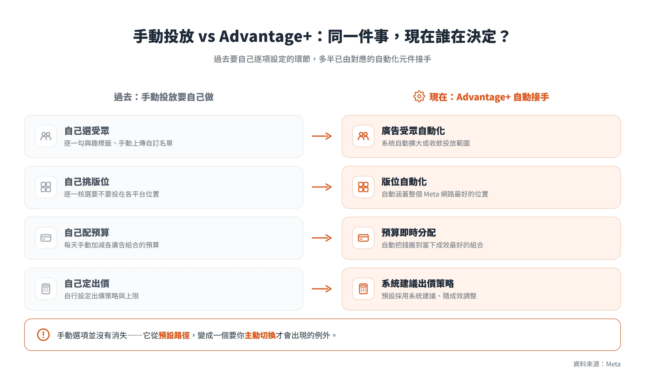 對照 Meta 手動投放與 Advantage+ 自動化:選受眾、挑版位、配預算、定出價四個環節,多半已由對應的自動化元件接手