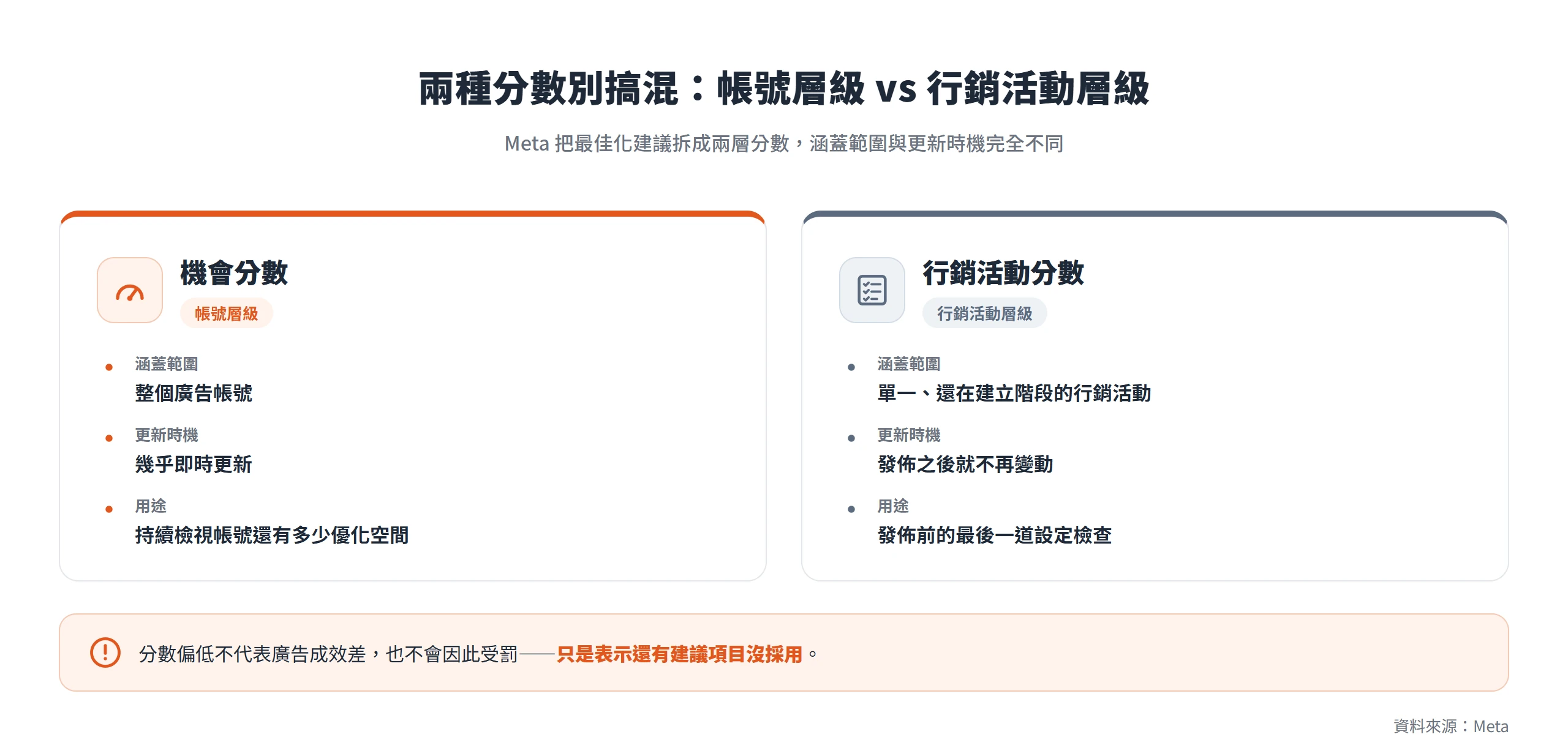 比較機會分數與行銷活動分數:前者是帳號層級、幾乎即時更新,後者是行銷活動層級、發佈後就不再變動