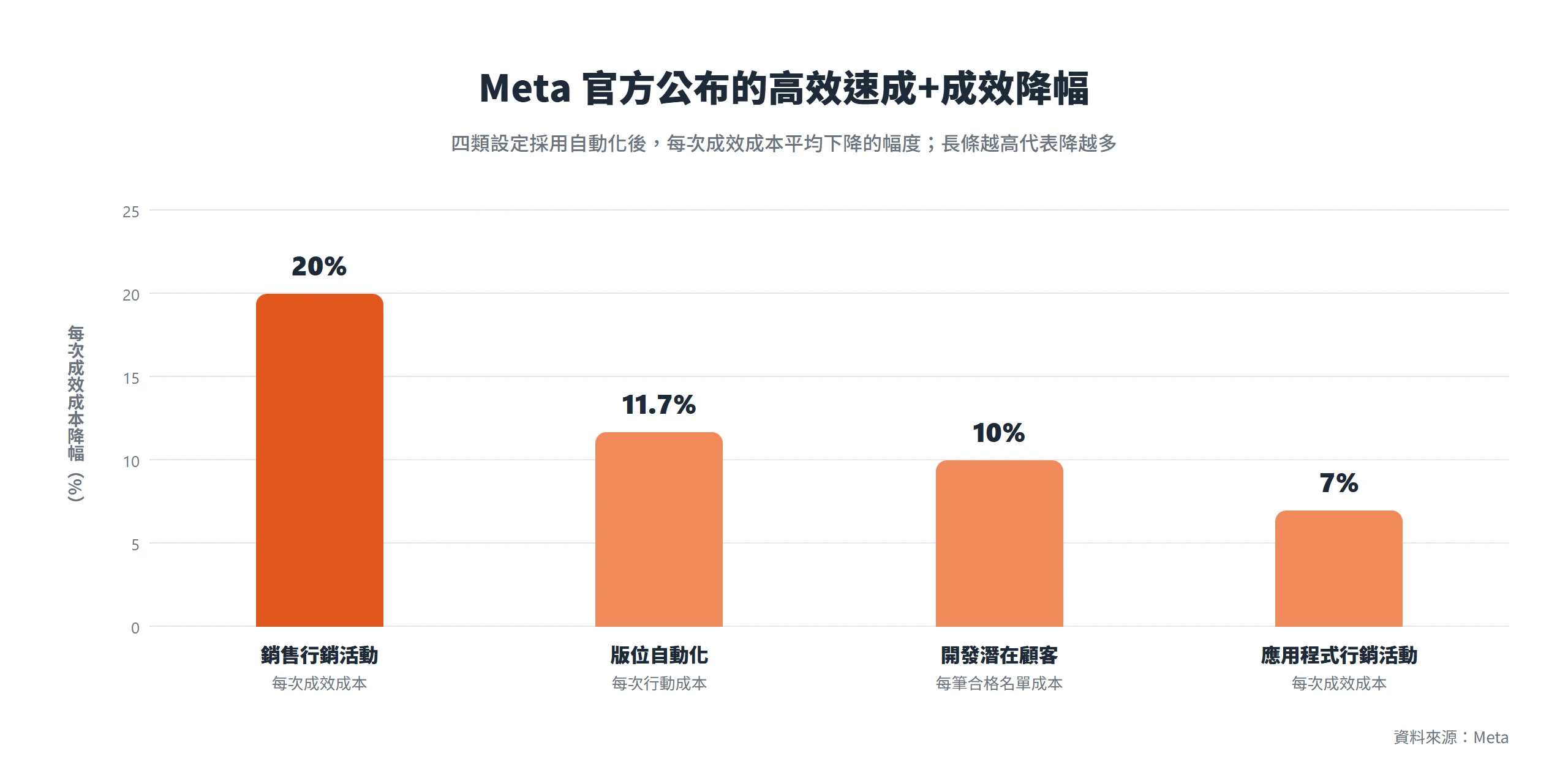 Meta 官方公布採用高效速成+後,銷售、版位、開發潛在顧客、應用程式行銷活動的每次成效成本分別降低 20%、11.7%、10%、7%
