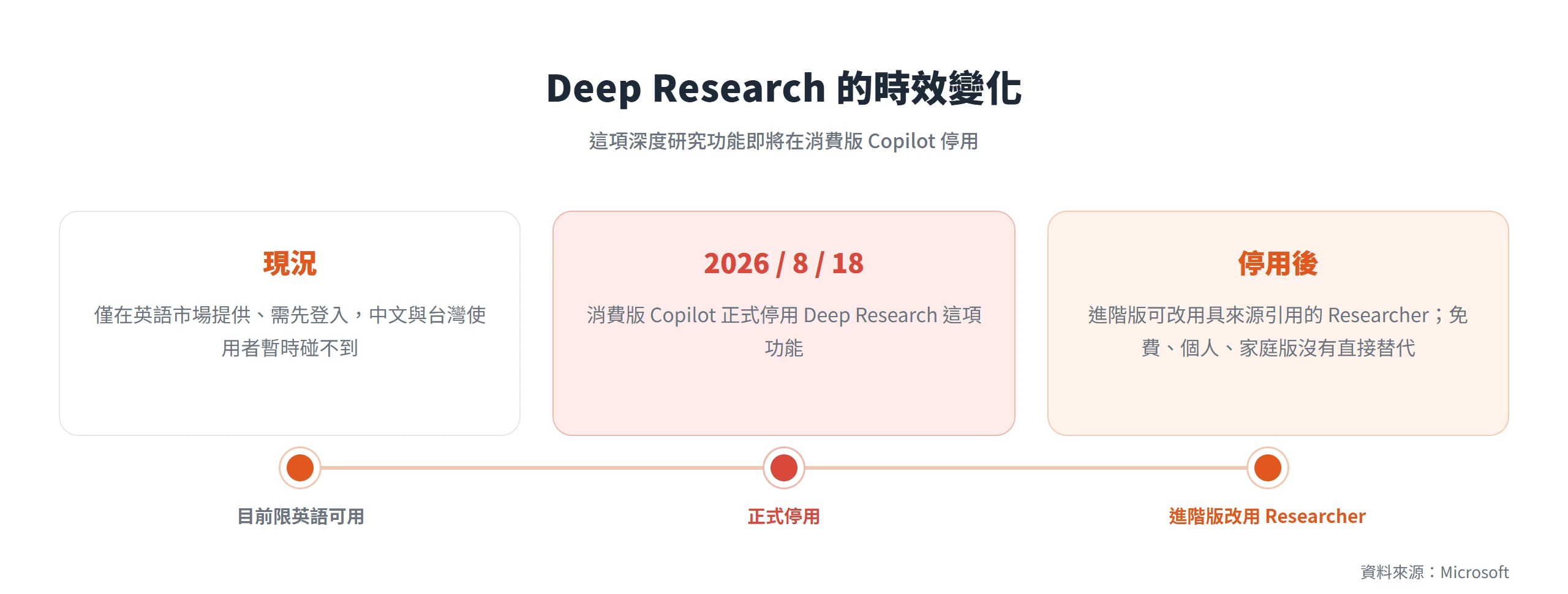 Deep Research 的時效變化:現況僅英語市場可用,2026 年 8 月 18 日在消費版停用,之後進階版可改用 Researcher