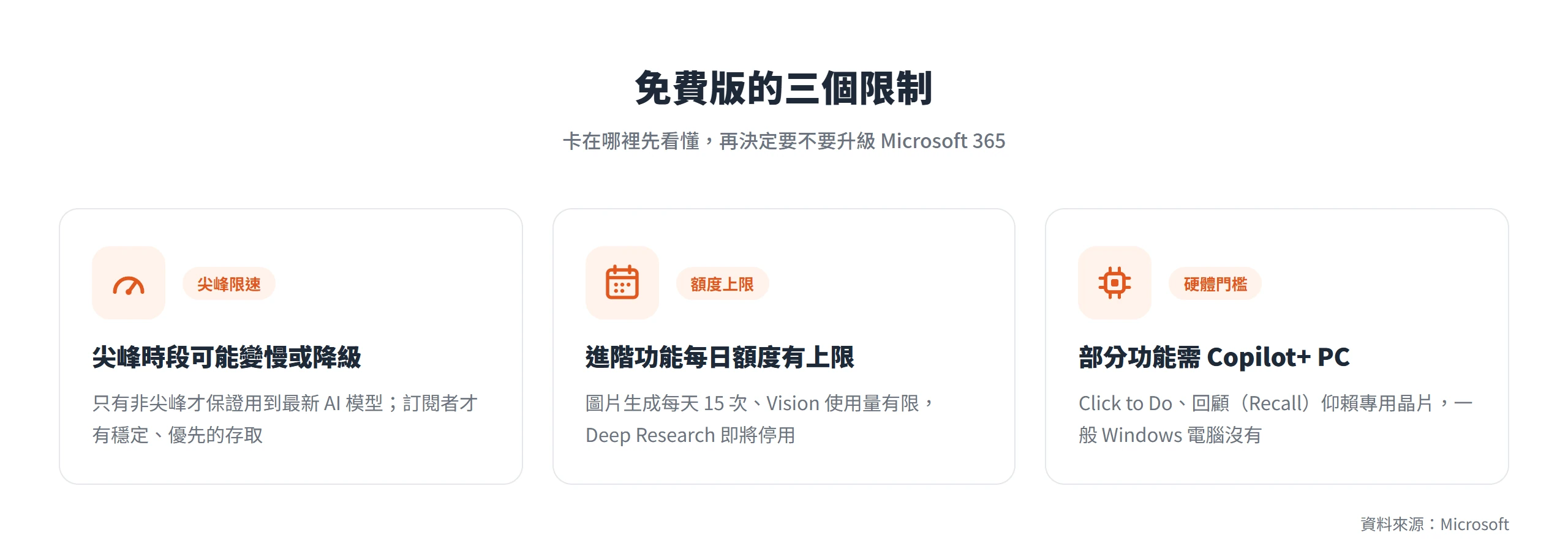 免費版 Copilot 的三個限制:尖峰時段可能降速、進階功能每日額度有上限、部分功能需要 Copilot+ PC 才有