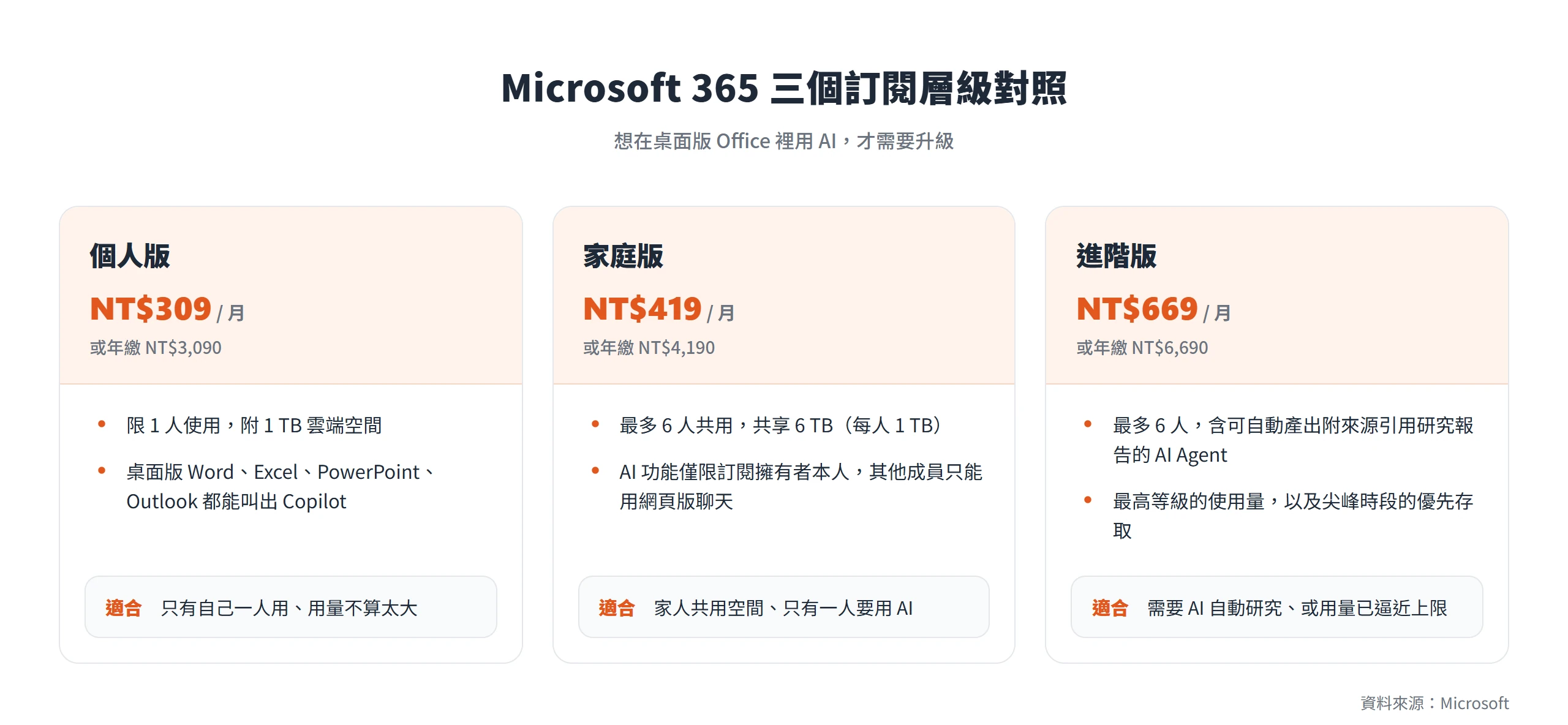 Microsoft 365 個人版、家庭版、進階版三個層級的月費、使用人數與 AI 功能差異對照