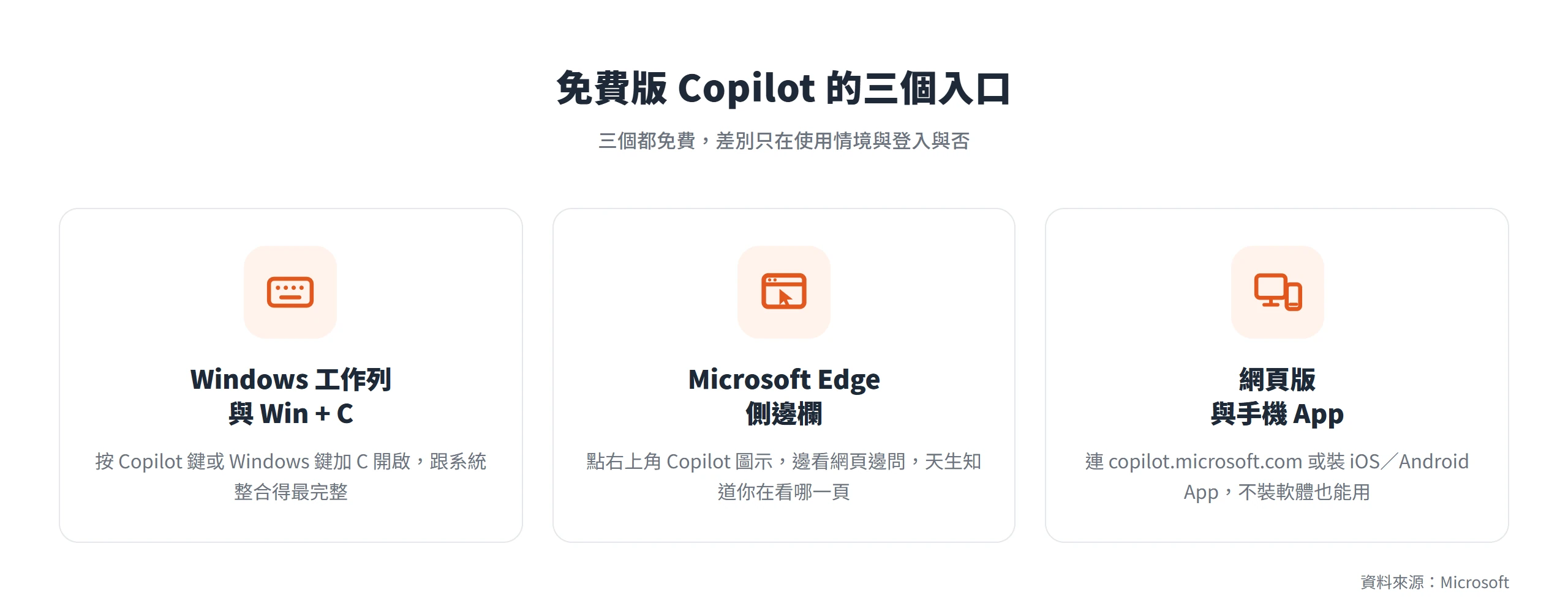 免費版 Copilot 有三個入口:Windows 工作列與 Win + C、Microsoft Edge 側邊欄、網頁版與手機 App,都免費就能打開