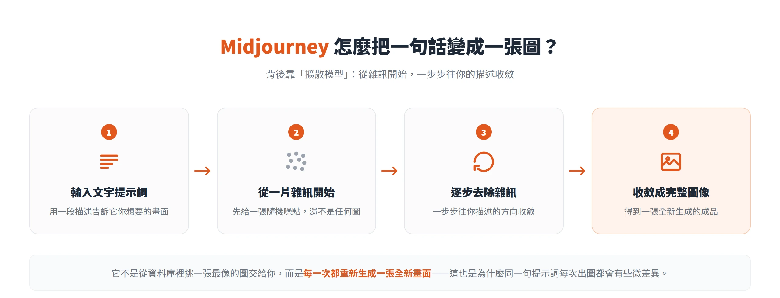 Midjourney 用擴散模型把文字變成圖的四步流程:輸入提示詞後從一片隨機雜訊開始,逐步去除雜訊往描述方向收斂,最後收斂成一張全新的完整圖像。