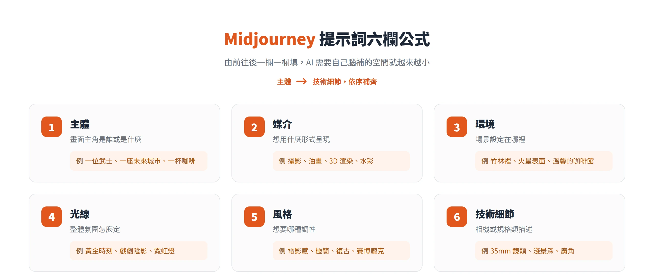 Midjourney 提示詞六欄公式,由前往後依序填入主體、媒介、環境、光線、風格與技術細節,每欄各附範例,欄位越完整 AI 需要自己腦補的空間就越小。