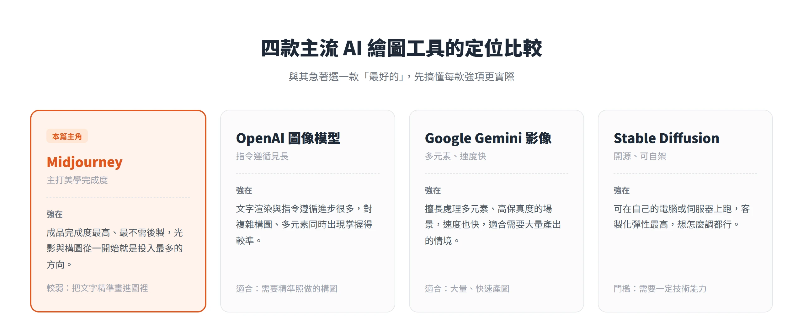四款主流 AI 繪圖工具的定位比較:Midjourney 美學完成度最高、最不需後製,OpenAI 圖像模型指令遵循較準,Google Gemini 適合多元素大量產出,Stable Diffusion 開源、客製彈性最高。