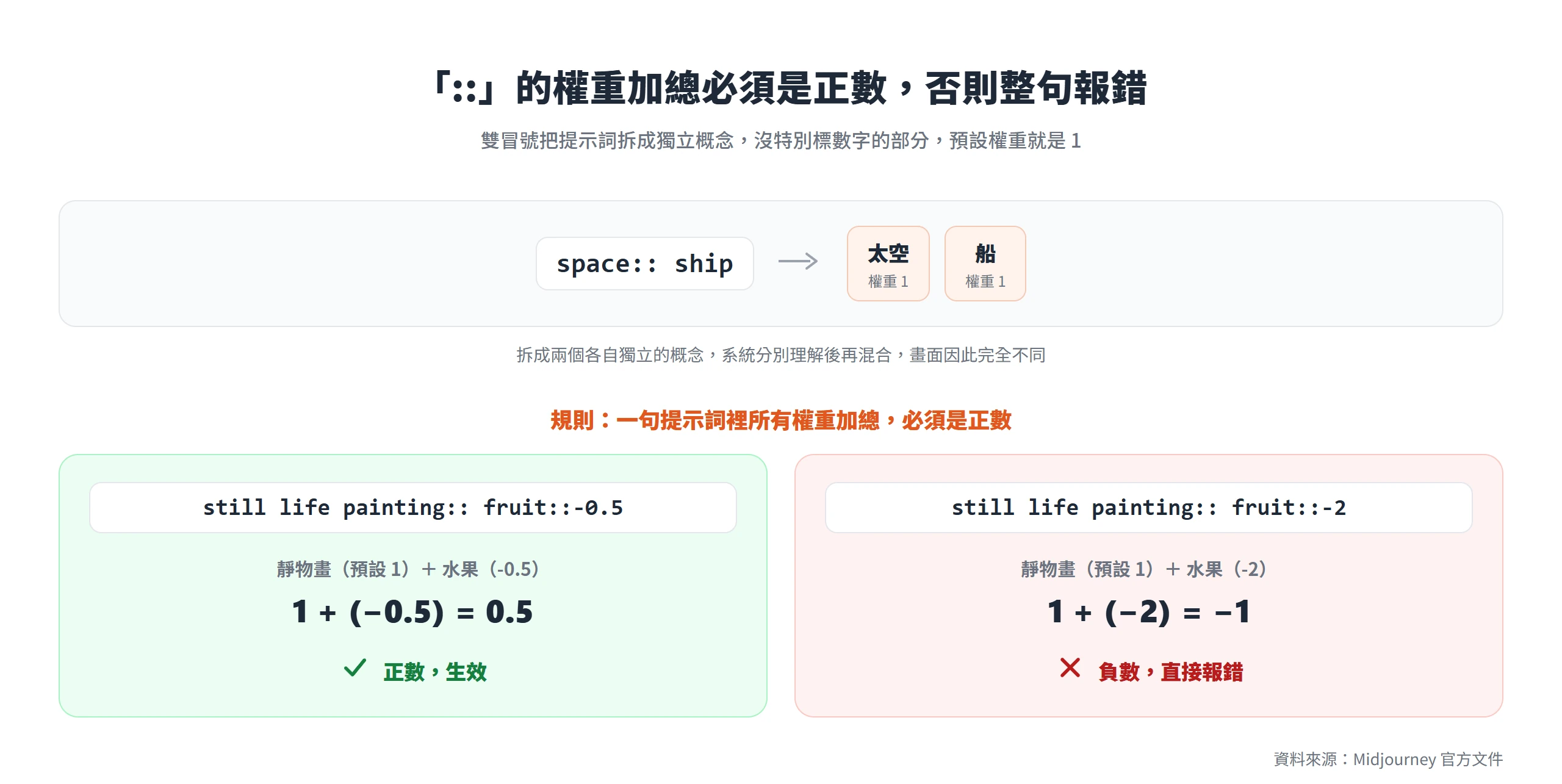 雙冒號權重加總必須為正數:靜物畫加水果 -0.5 總和 0.5 可生效,改成 -2 讓總和變 -1 就整句報錯
