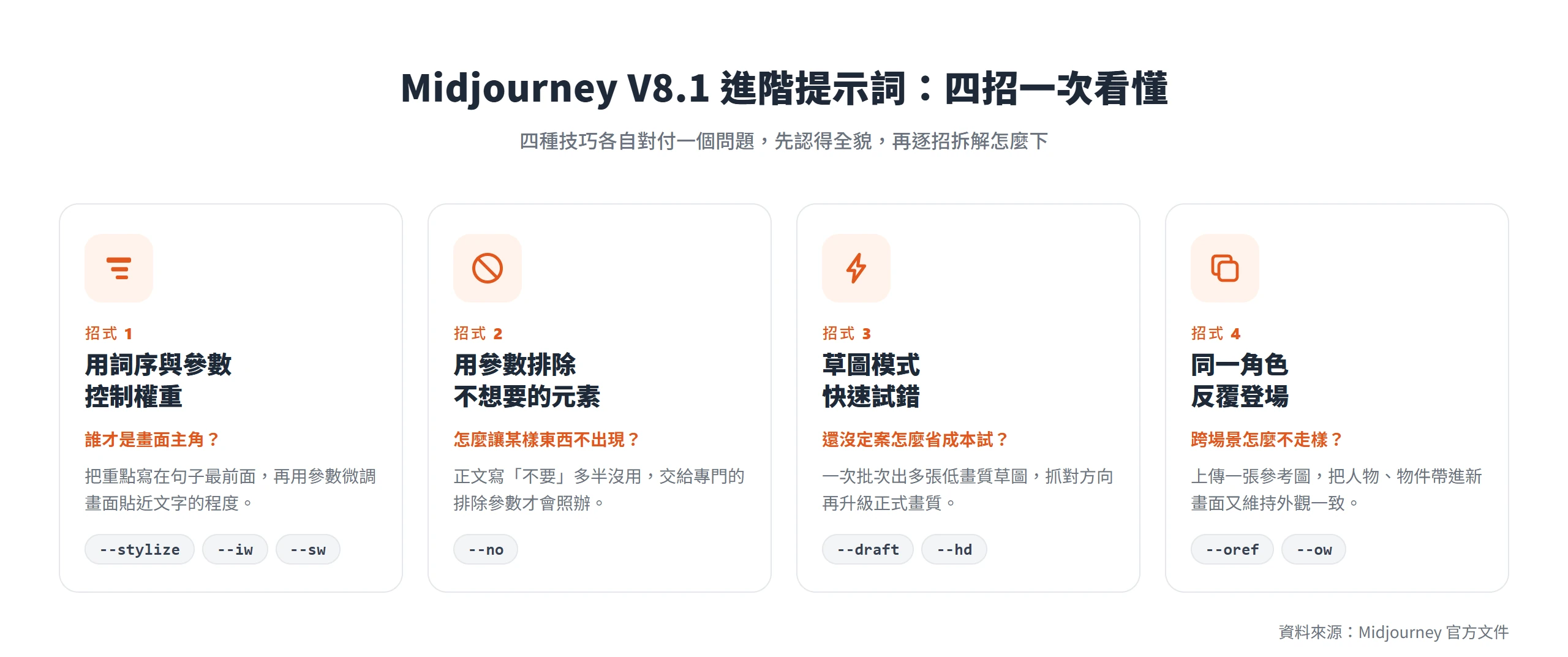 Midjourney V8.1 四招框架:用詞序與參數控制權重、用 --no 排除元素、Draft Mode 快速試錯、Omni-Reference 維持同一角色跨圖一致