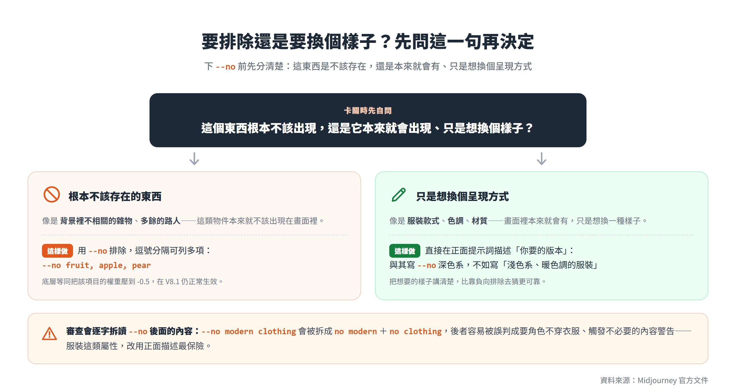 排除元素前先問:不該存在的雜物路人用 --no 排除,只是想換服裝色調就改正面描述,避開 --no 拆字誤判