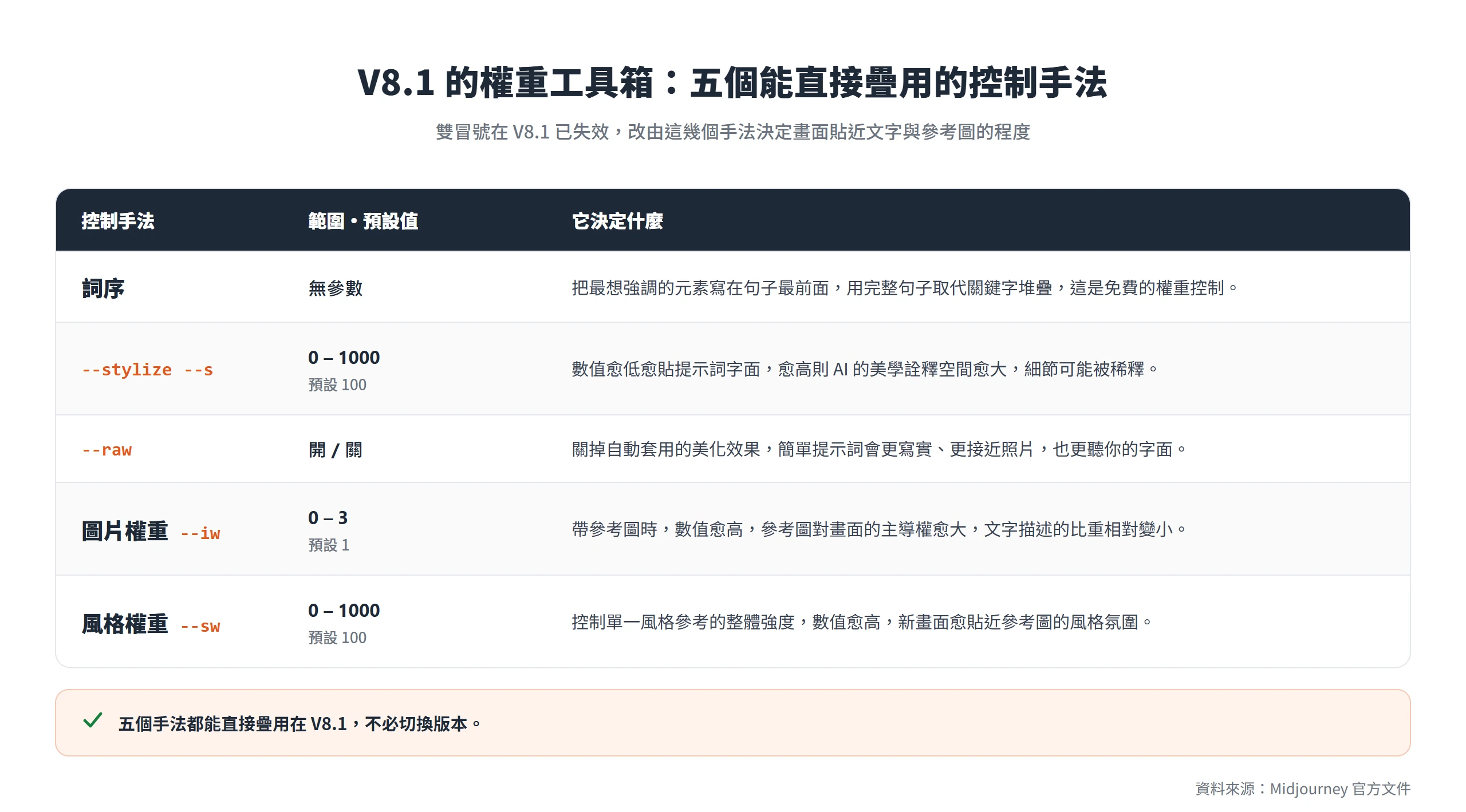 V8.1 權重工具箱:詞序、--stylize 0 到 1000、--raw 開關、--iw 0 到 3、--sw 0 到 1000,都可直接疊用不必切版本