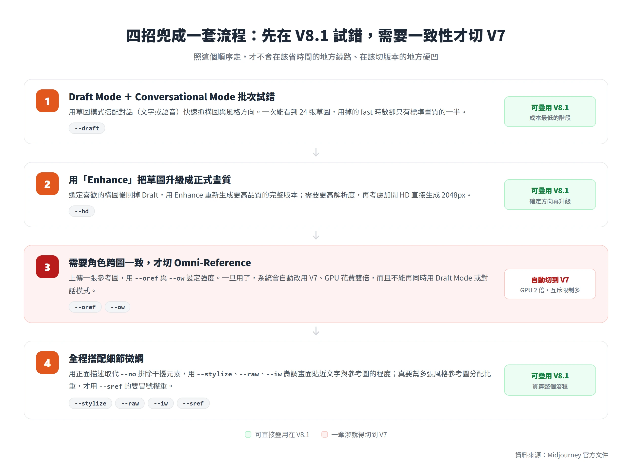 V8.1 提示詞工作流程:先用 Draft Mode 試錯、Enhance 升級,需要角色一致才切 Omni-Reference 並自動跳到 V7