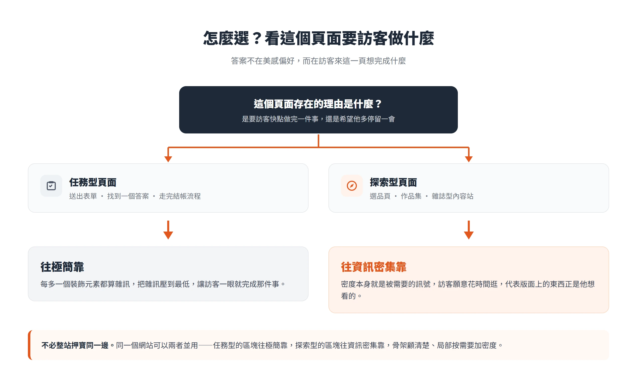 依頁面任務選設計方向的決策圖:任務型頁面(送出表單、走完結帳、找一個答案)往極簡靠,探索型頁面(選品頁、作品集、雜誌型內容站)往資訊密集靠