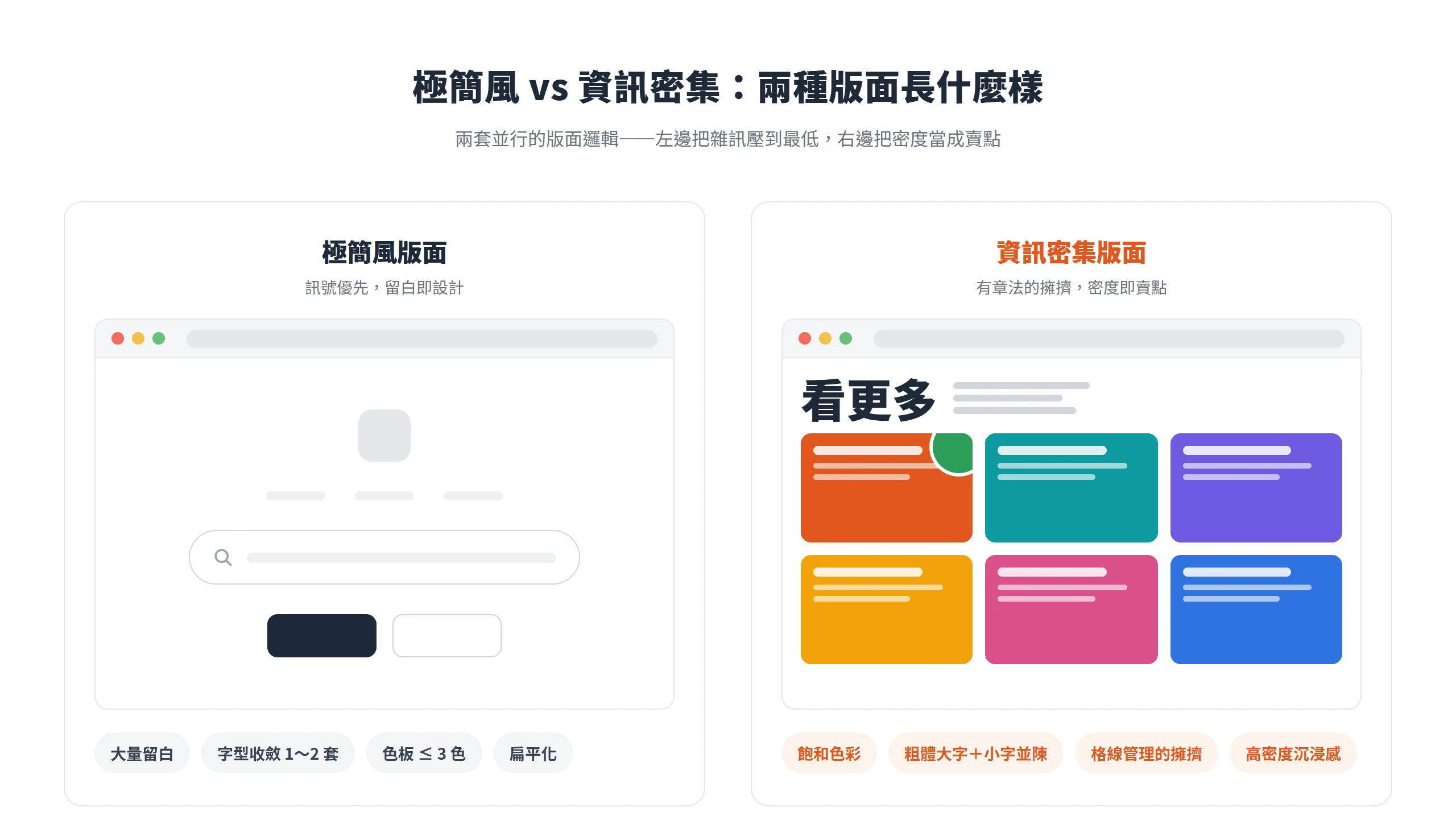 並排比較極簡風網頁設計與資訊密集版面:左側靠大量留白與單一搜尋框把雜訊壓到最低,右側用格線塞滿卡片、粗體大字配小字製造高密度沉浸感