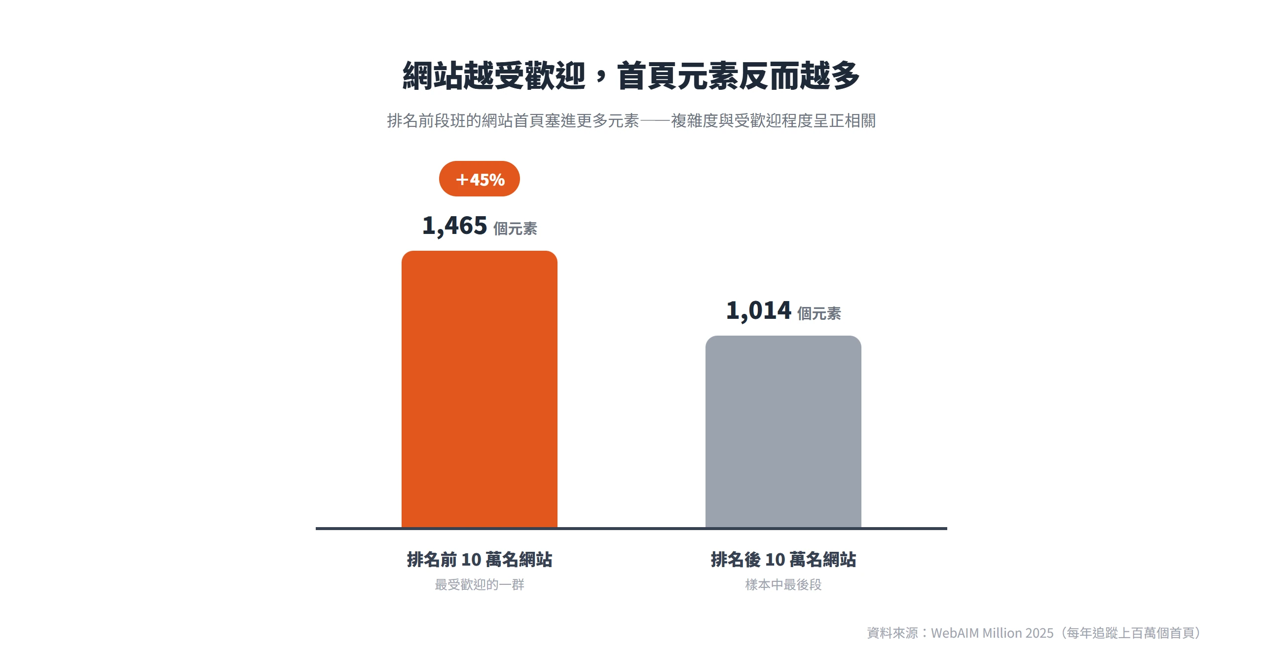 長條圖顯示排名前 10 萬名網站首頁平均 1,465 個元素,比後 10 萬名的 1,014 個多出 45%,複雜度與受歡迎程度呈正相關