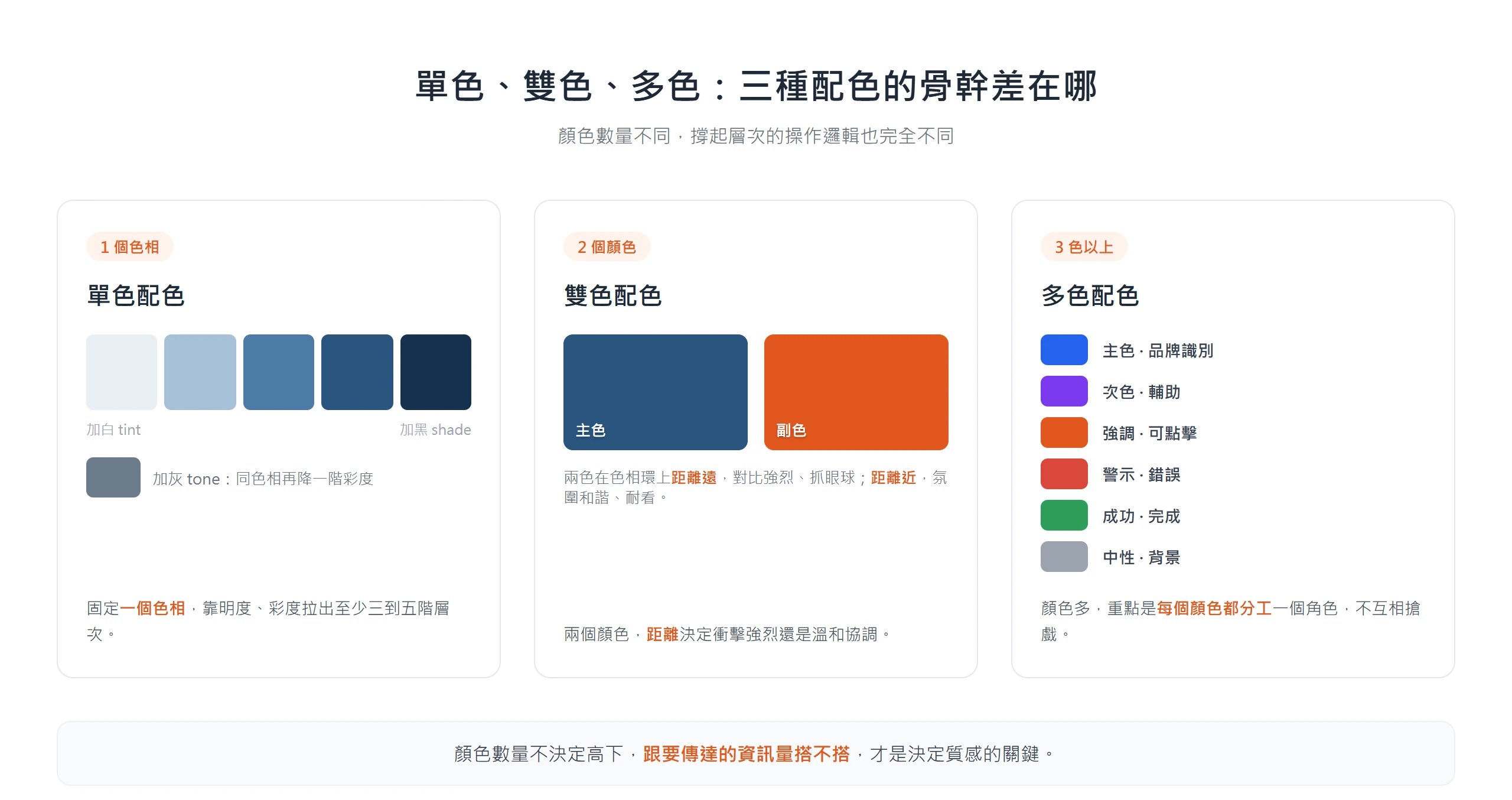單色靠同一色相的明度階、雙色靠兩色距離、多色靠角色分工,三種配色的操作邏輯各不相同
