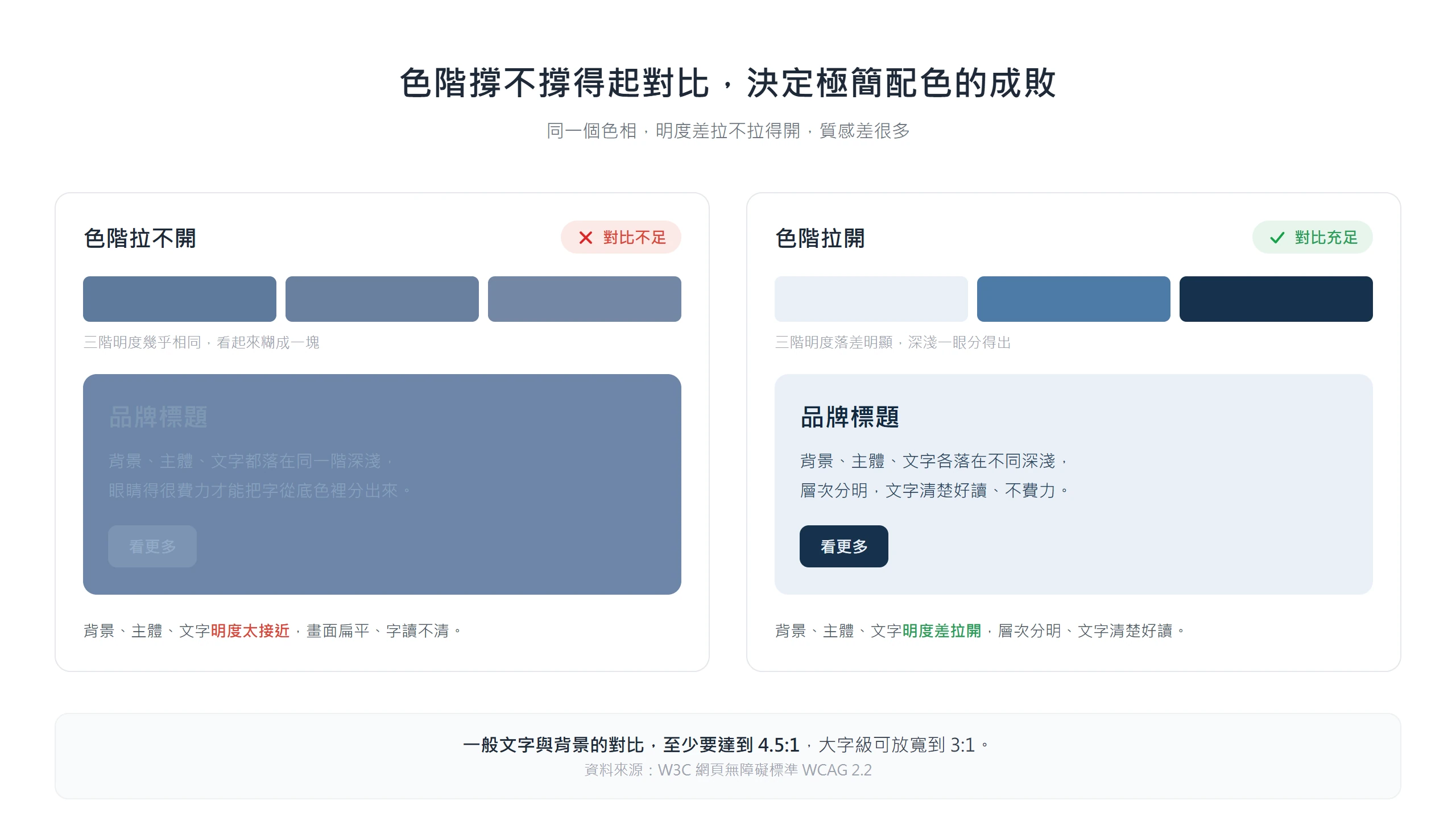同一色相下明度差拉不開會讓文字讀不清,色階拉開才層次分明,這是極簡配色的成敗關鍵