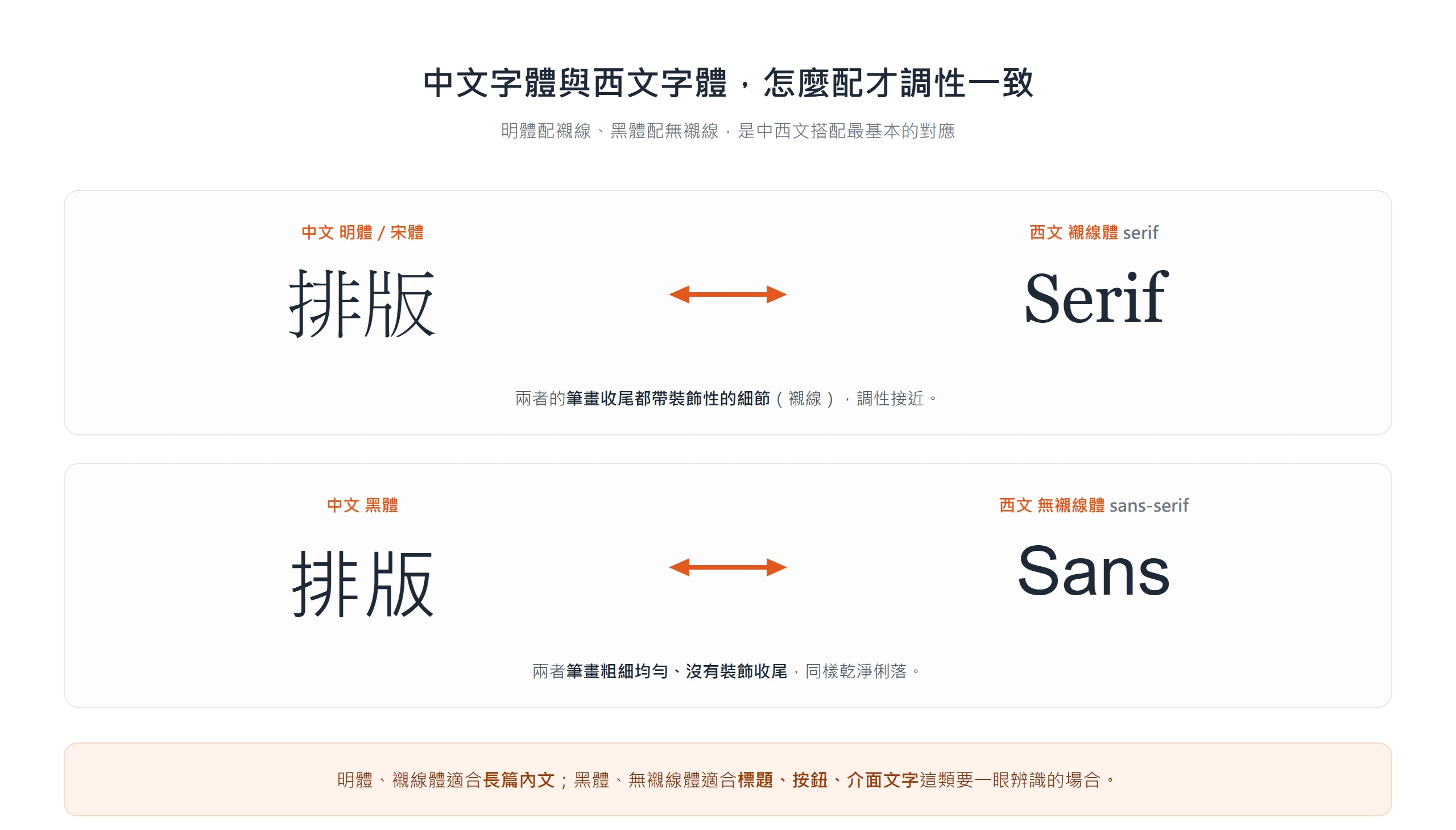 中文明體對應西文襯線體、中文黑體對應西文無襯線體,中西文字體依調性分開搭配。