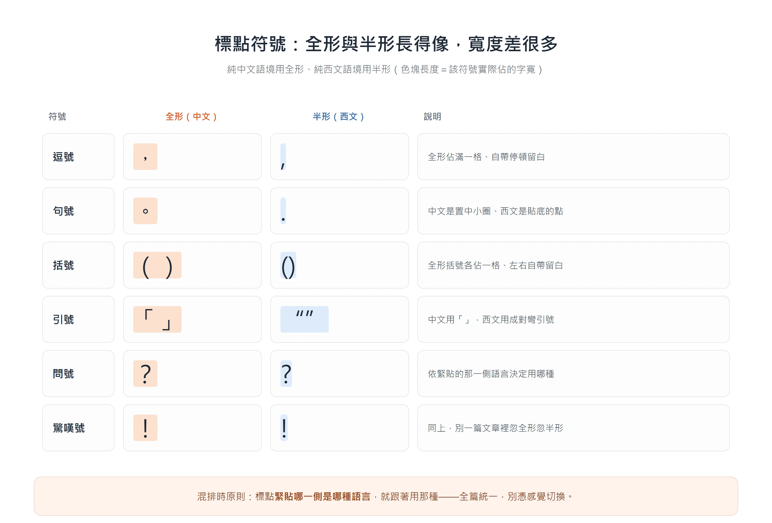 逗號、句號、括號、引號等全形標點佔滿一格,半形標點只佔約半格,寬度差近一倍。