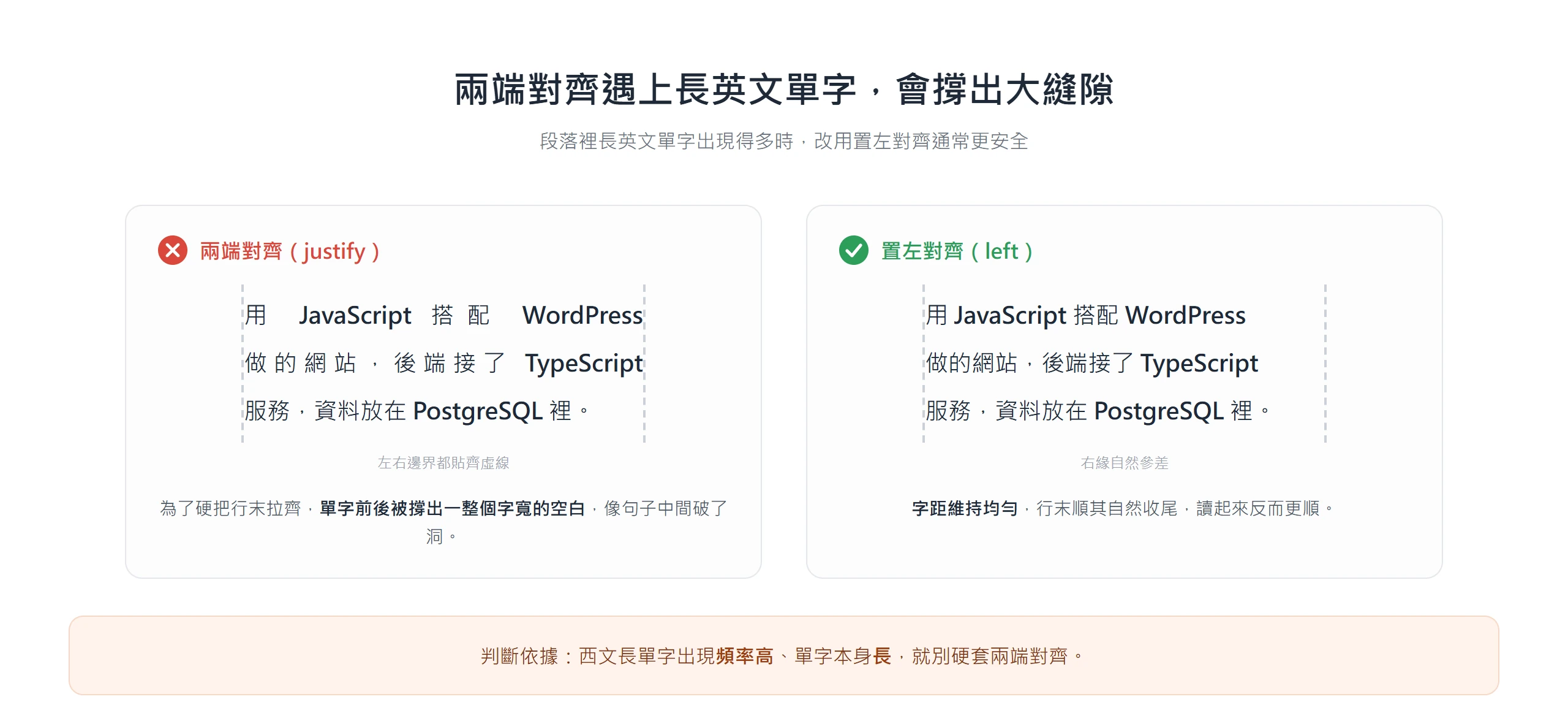 同一段含長英文單字的文字,兩端對齊會在單字前後撐出大縫隙,改置左對齊字距才均勻。