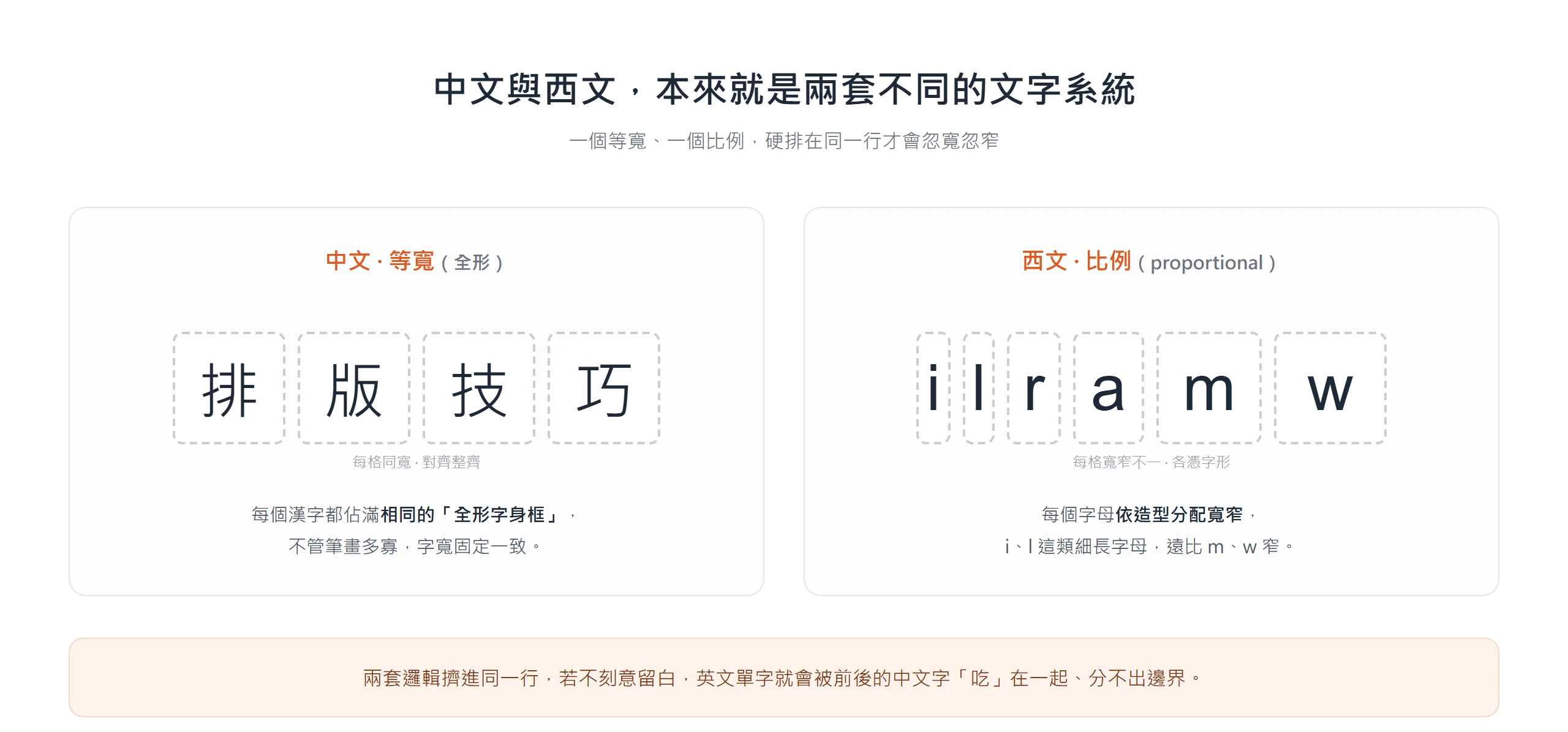 中文是等寬的全形方塊字、西文是寬窄不一的比例字體,兩套系統硬排在同一行才會忽寬忽窄。