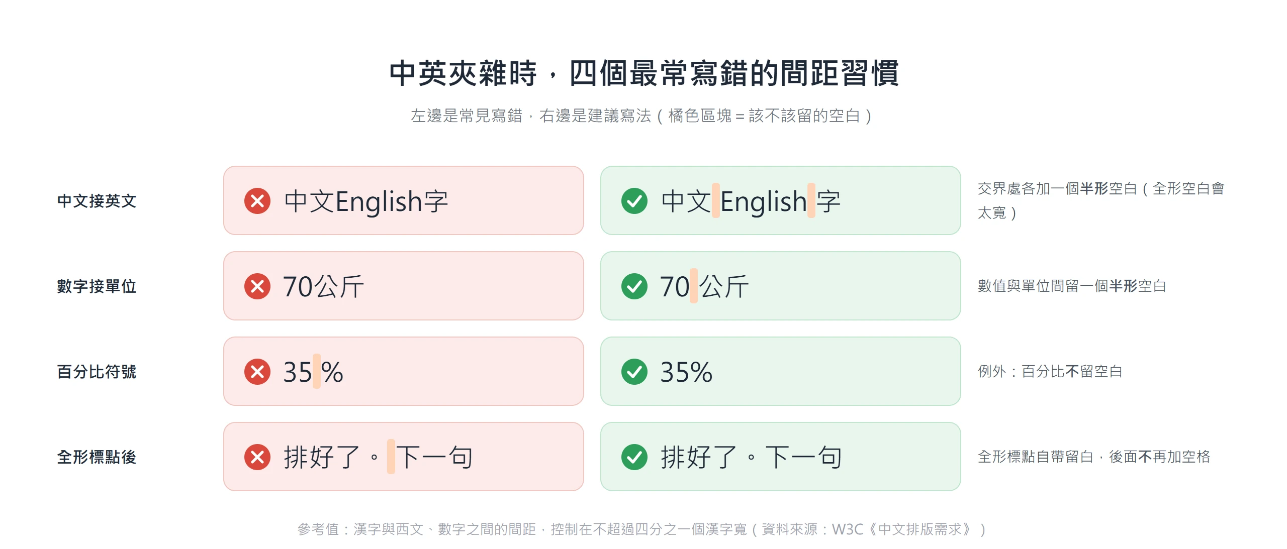 中文接英文、數字接單位要加一個半形空白,百分比與全形標點後則不留空白的四個間距對照。
