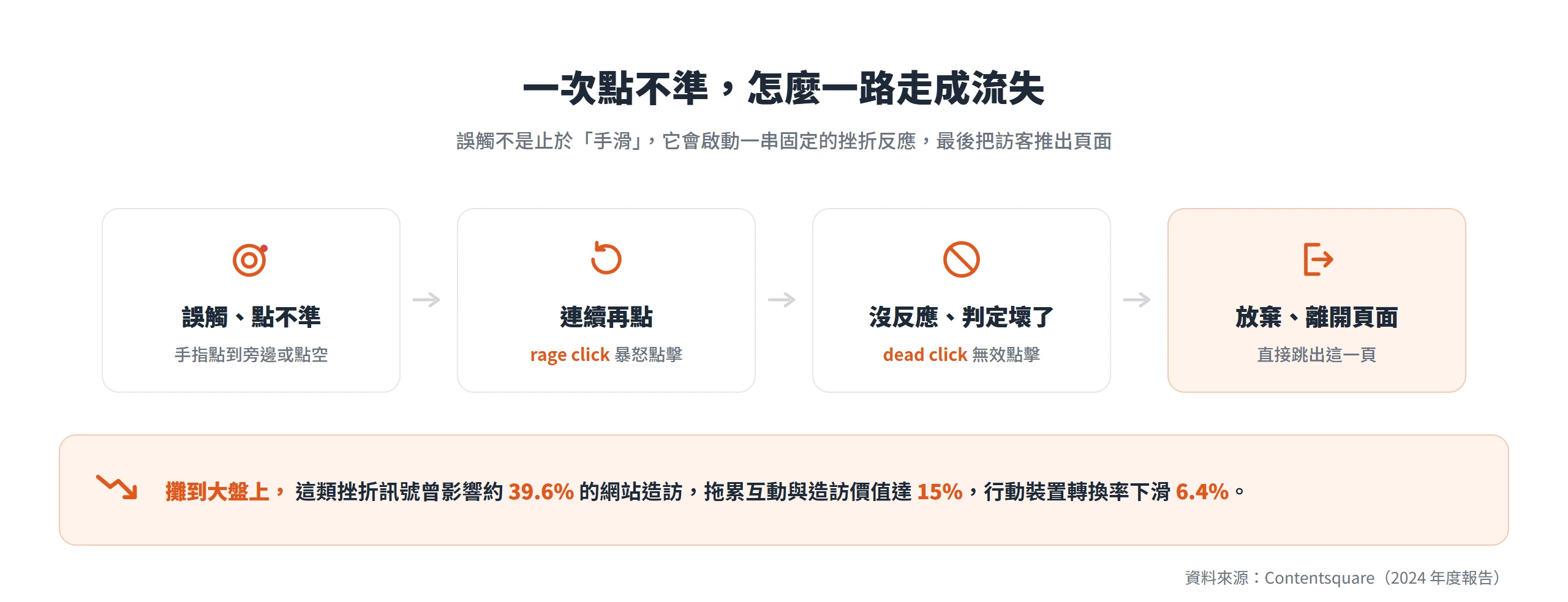 誤觸點不準會一路走成連續再點、判定壞了到放棄離開頁面，是可被追蹤的挫折訊號路徑