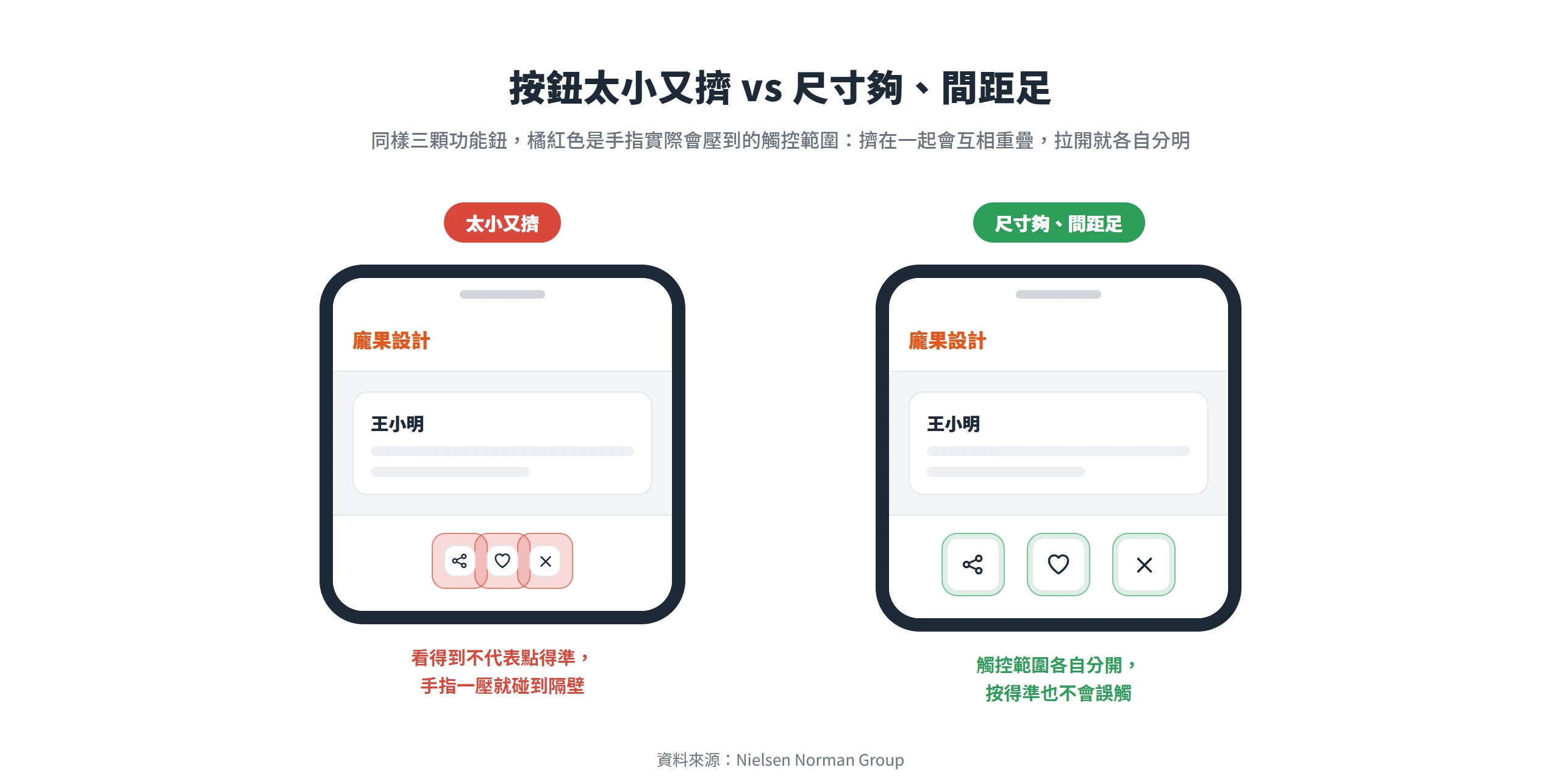 同樣三顆功能鈕，太小又擠時觸控範圍互相重疊容易誤觸，做到 44px 以上並拉開間距後才各自分明