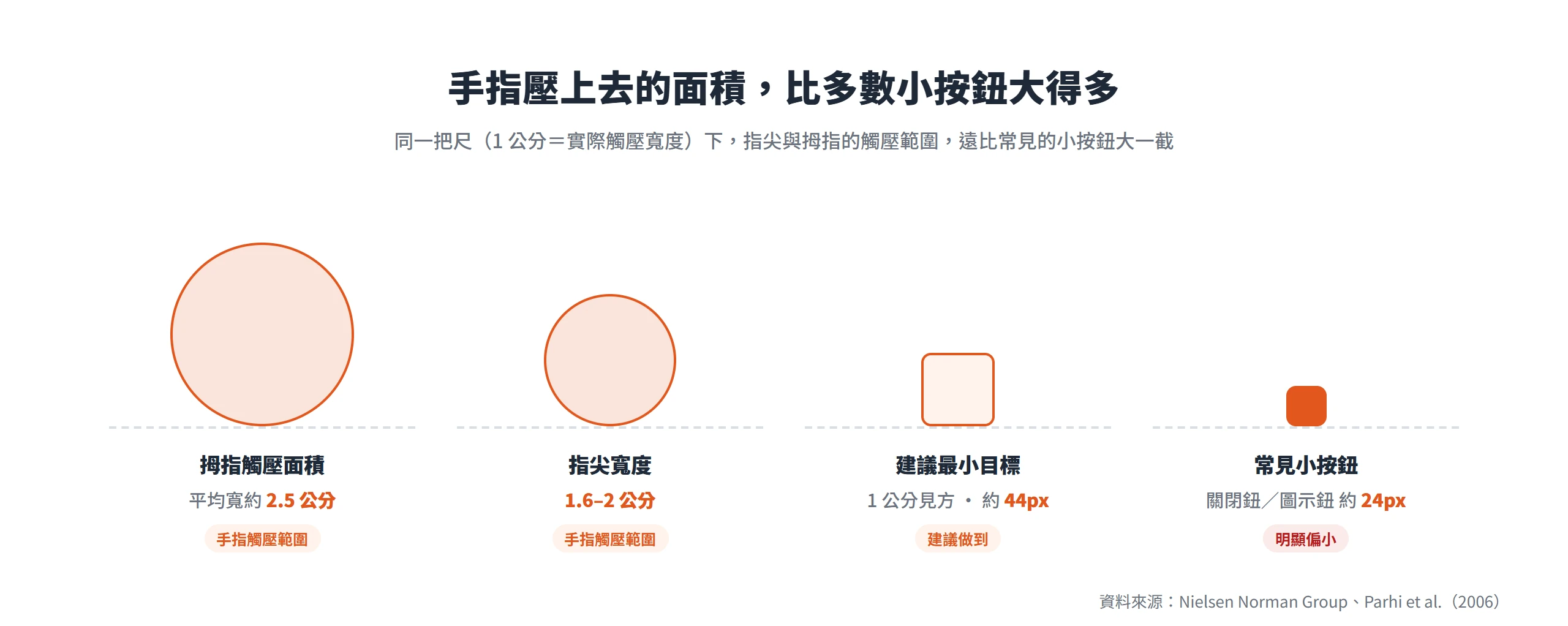 指尖與拇指的觸壓面積遠大於約 24px 的常見小按鈕，手機按鈕太小誤觸是量得出來的尺寸落差