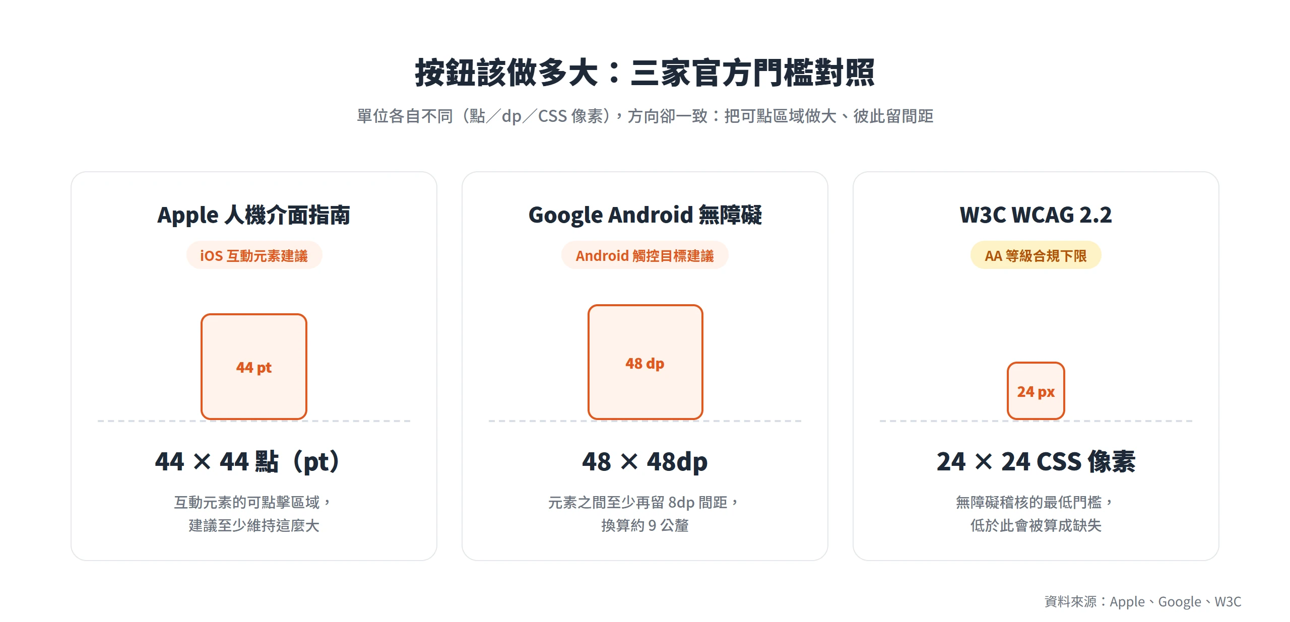 Apple 建議 44×44 點、Google 建議 48×48dp 加 8dp 間距、W3C WCAG 2.2 要求至少 24×24 CSS 像素