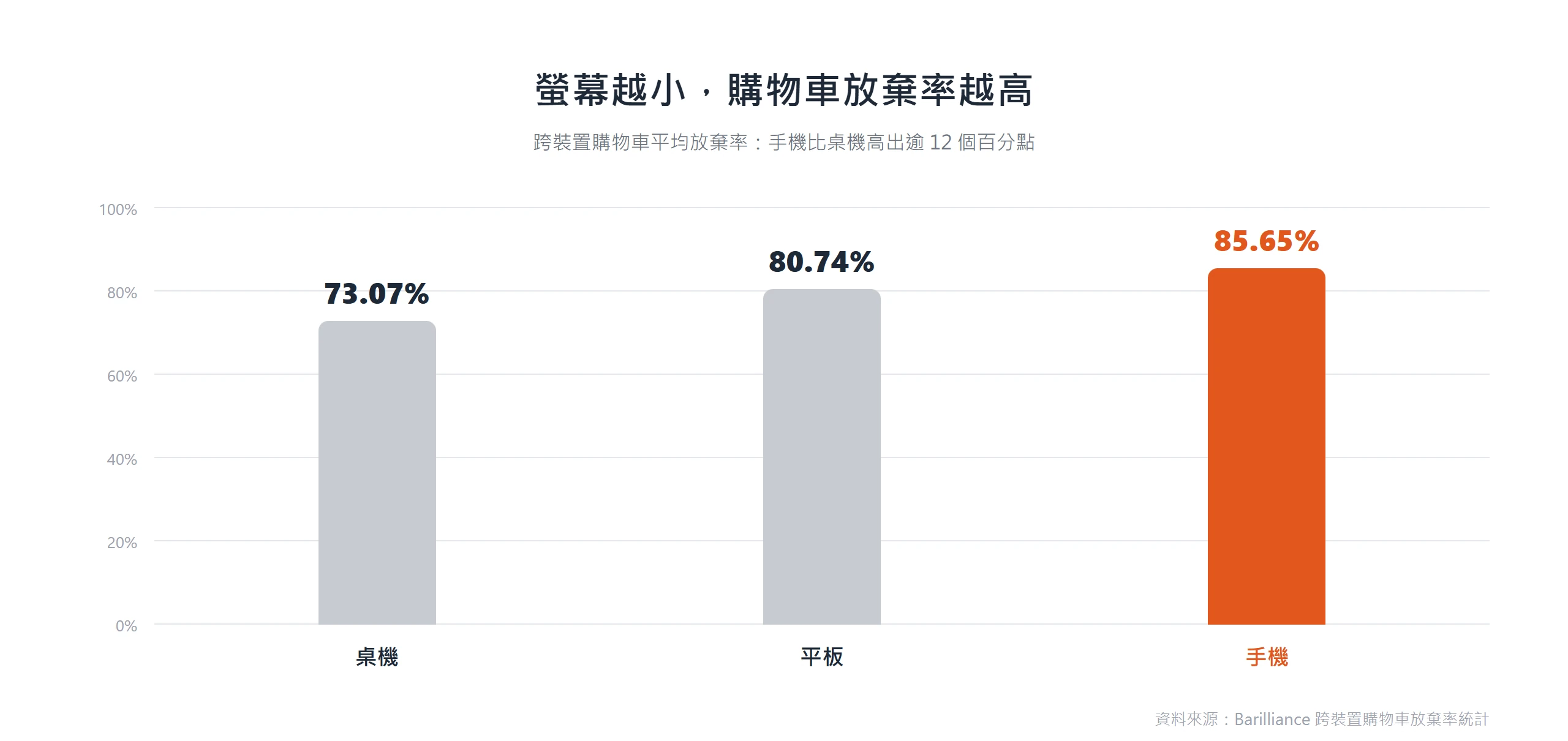 跨裝置購物車放棄率長條圖,手機 85.65% 高於平板 80.74% 與桌機 73.07%,螢幕越小放棄率越高
