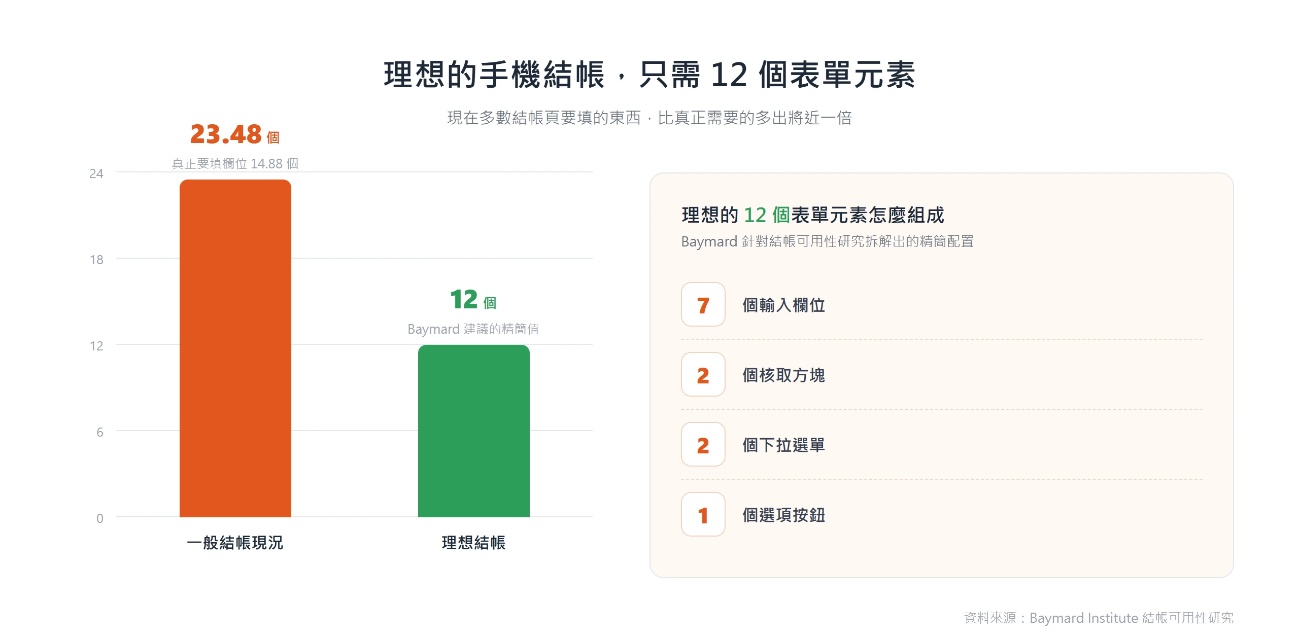 一般結帳平均要填 23.48 個表單元素,Baymard 理想結帳只需 12 個,現況多出將近一倍