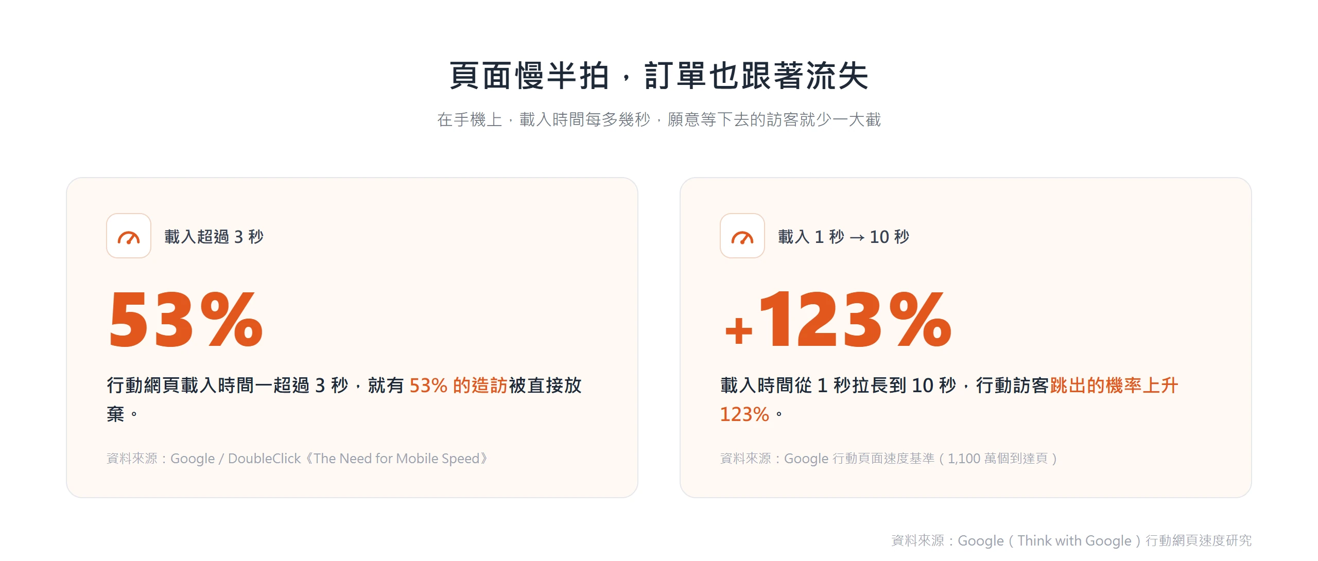 行動網頁載入超過 3 秒有 53% 造訪被直接放棄,載入從 1 秒拉到 10 秒跳出機率增加 123%