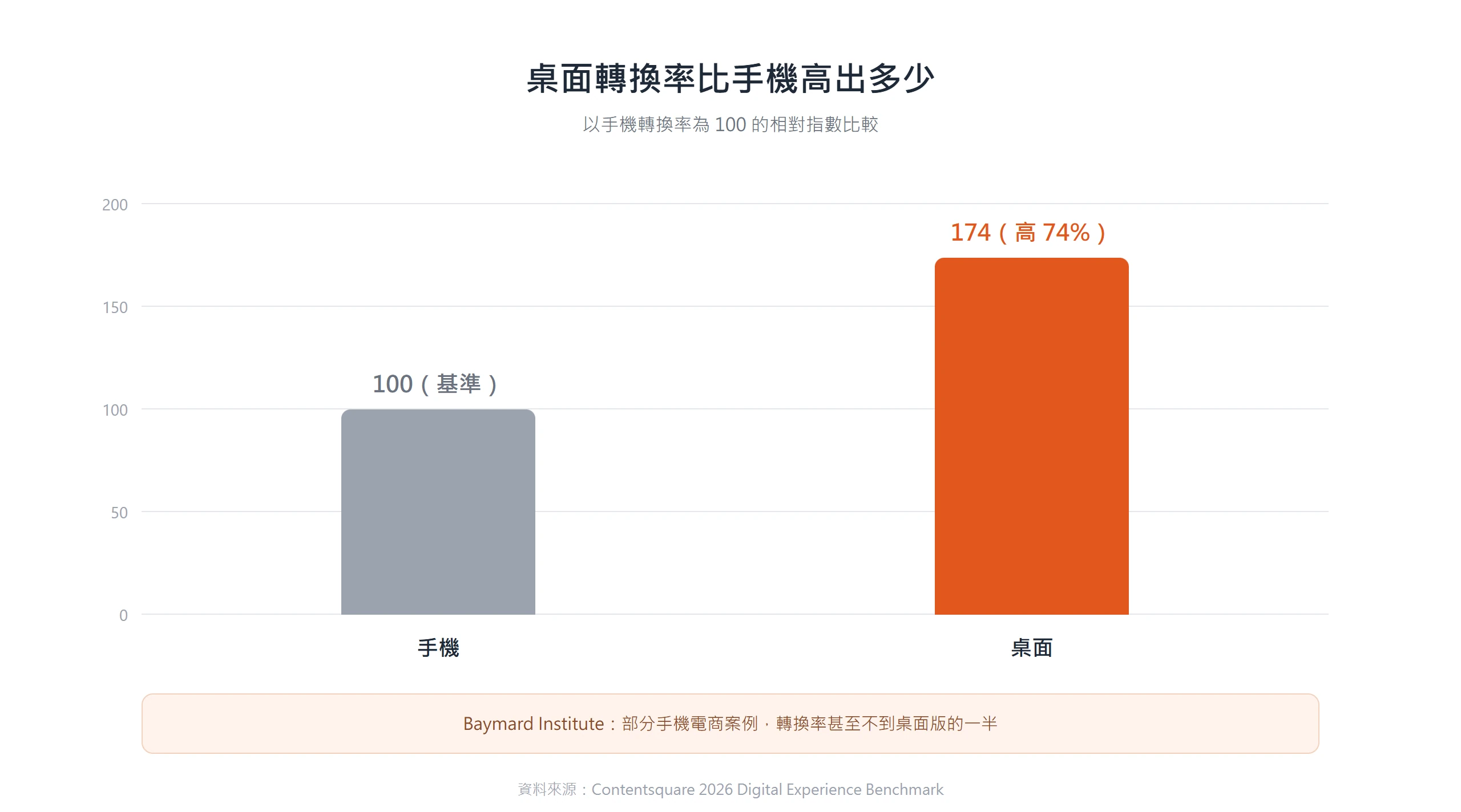 以手機轉換率為基準 100,桌面指數達 174、比手機高出 74%,凸顯手機轉換率落差普遍存在