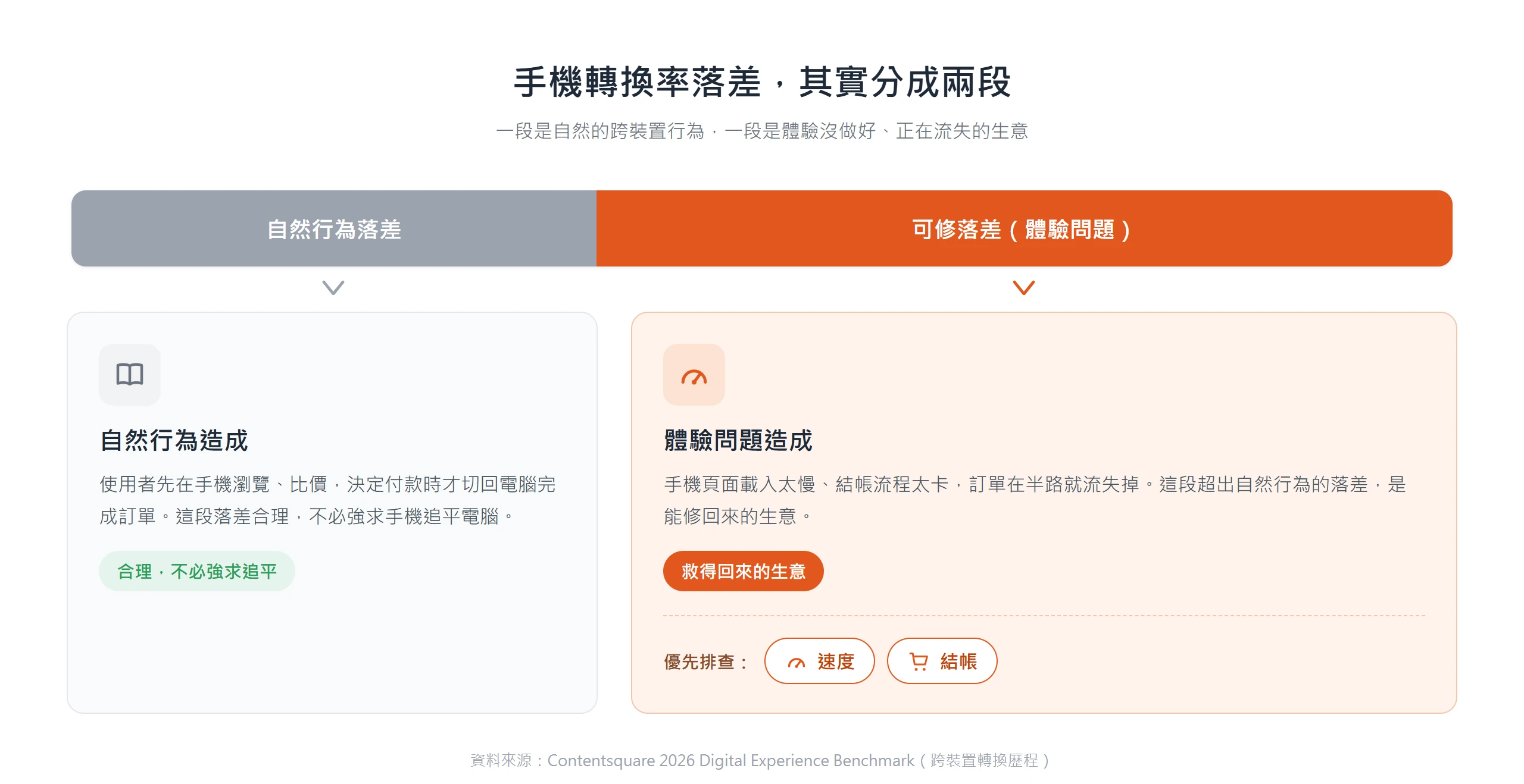 手機轉換率落差分成兩段:自然的跨裝置行為落差不必強求追平,體驗問題造成的落差才是救得回來的生意
