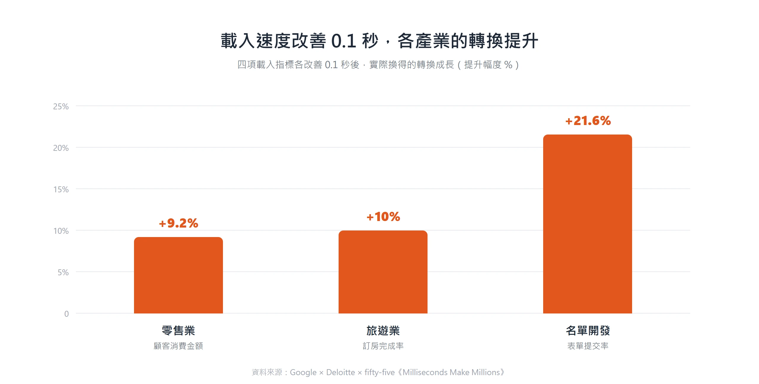 載入速度改善 0.1 秒,零售消費金額提升 9.2%、旅遊訂房完成率提升 10%、名單開發表單提交率提升 21.6%