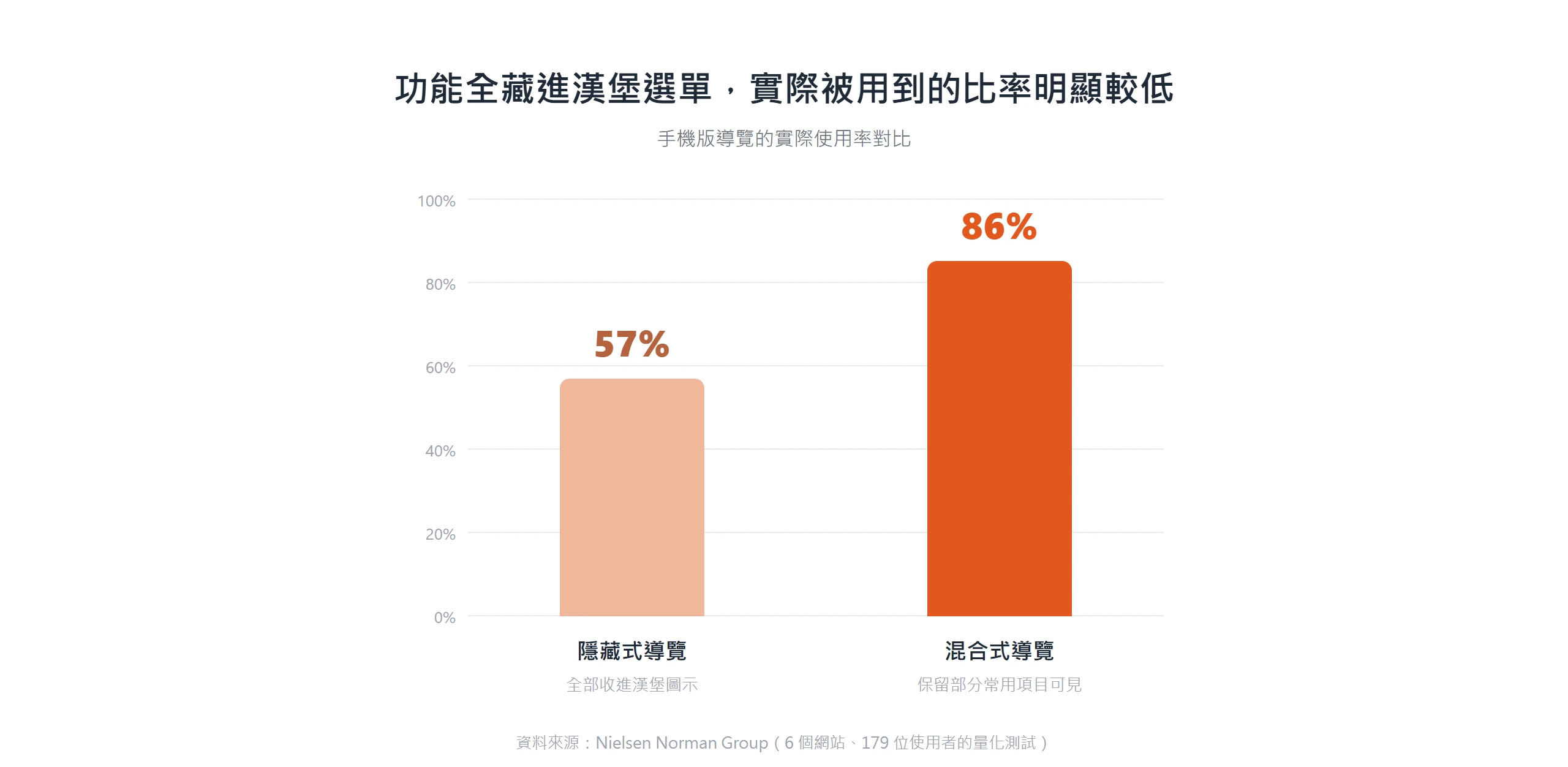 把功能全藏進漢堡選單的隱藏式導覽只有 57% 使用率,保留常用項目可見的混合式導覽有 86%