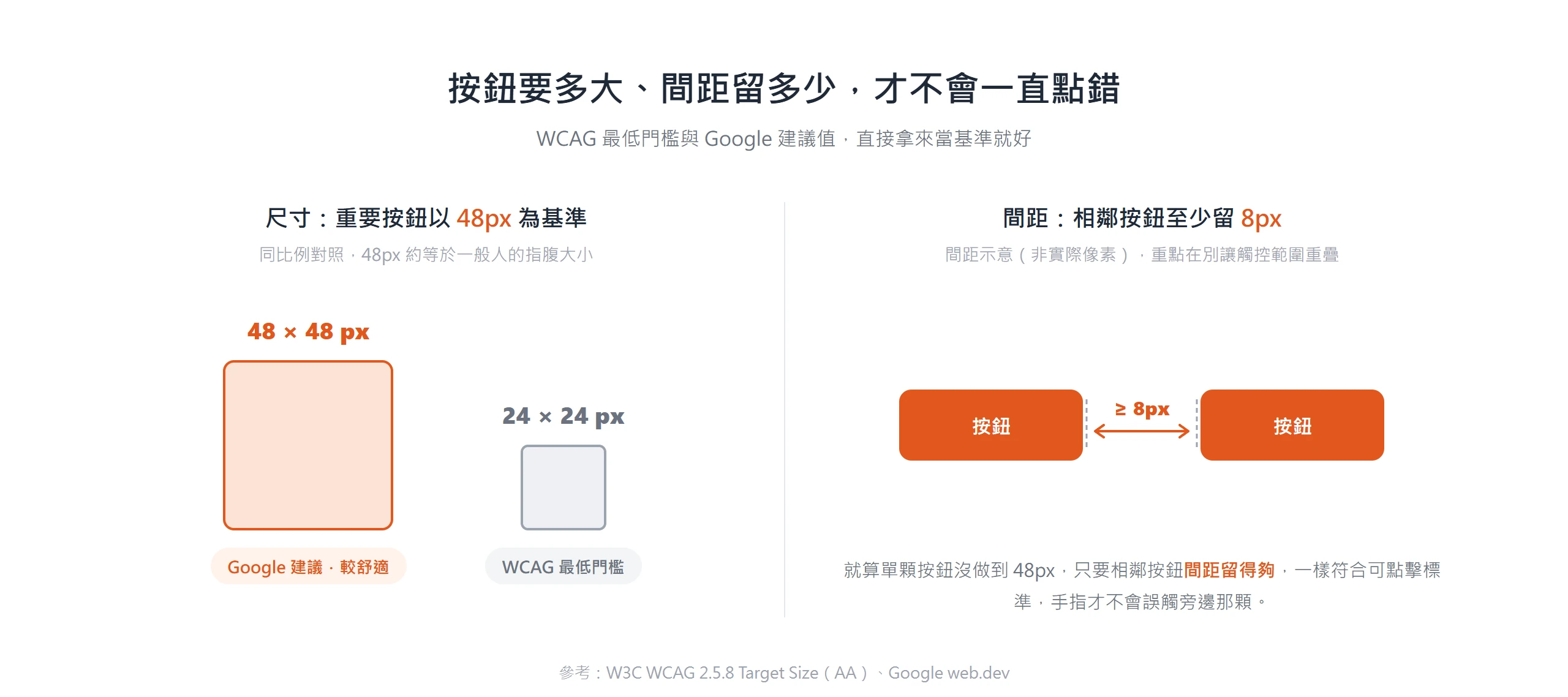 可點擊區域尺寸對照:WCAG 最低 24px、Google 建議 48px,相鄰按鈕至少留 8px 間距才不會誤觸