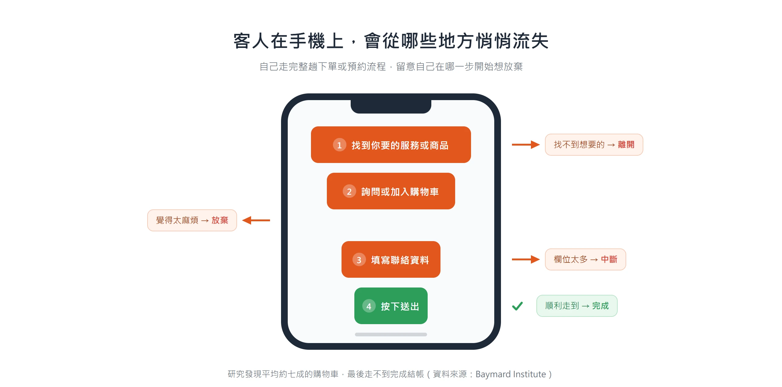 手機下單流程漏斗示意,客人可能在找不到商品、覺得太麻煩、欄位太多等步驟流失,只有少數順利走到完成送出