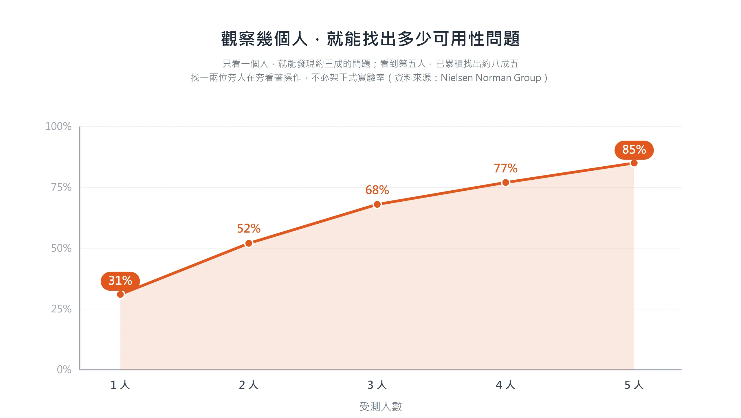 折線圖顯示觀察一個人可發現約三成可用性問題,觀察到第五人累積約八成五,凸顯找一兩位旁人就足夠