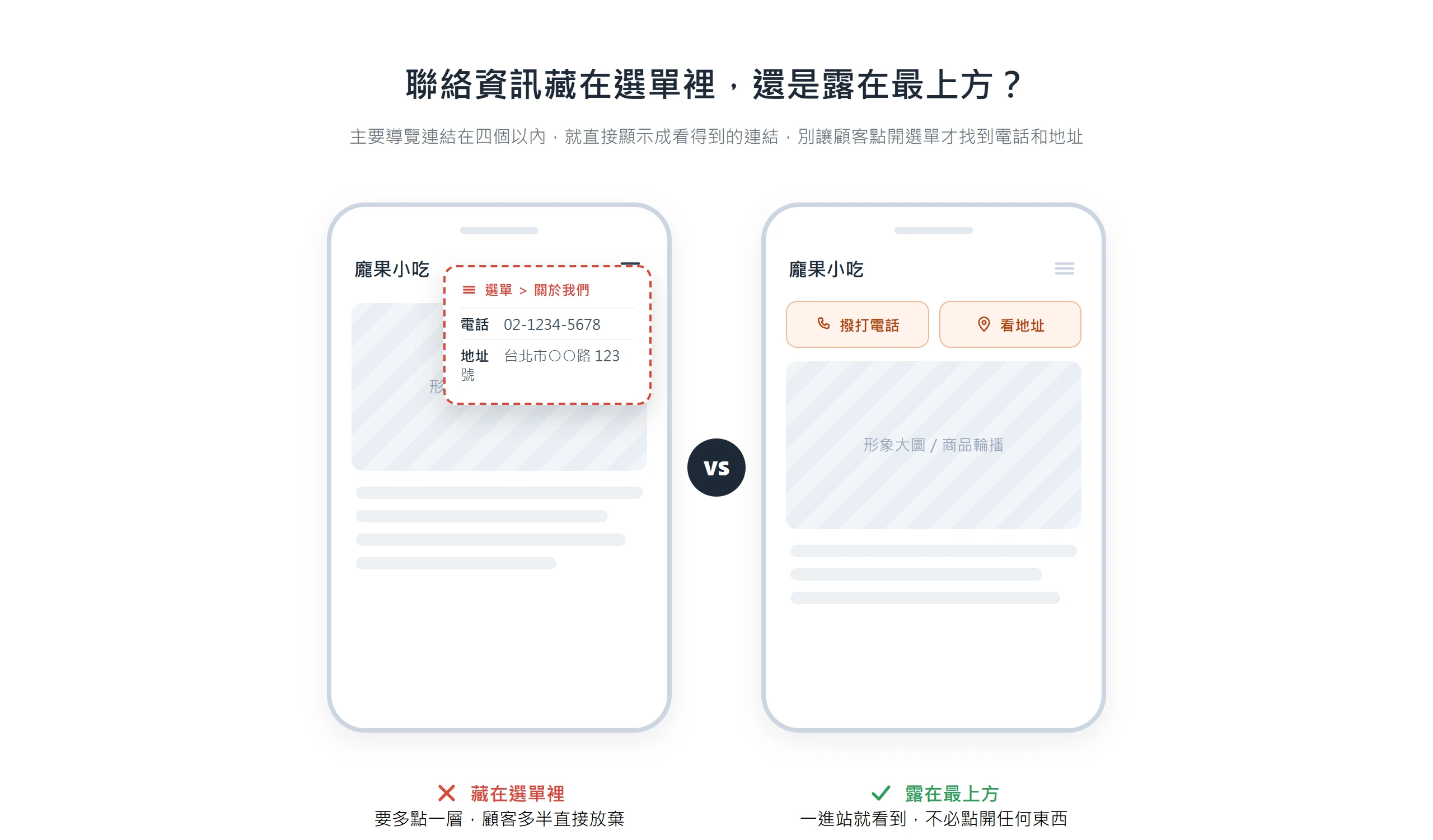 電話和地址藏在漢堡選單裡,顧客要多點一層才看得到;露在畫面最上方,顧客一進站就看到